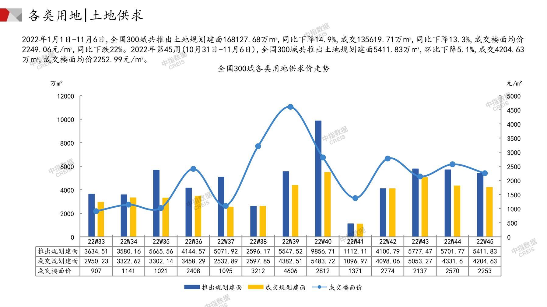 住宅用地、商办用地、土地市场、土地交易、土地成交、土地排行榜、土地供求、工业用地、楼面均价、出让金、规划建筑面积、容积率、出让面积、成交楼面价、溢价率、房企拿地、拿地排行榜、住宅用地成交排行、土地成交情况、一线城市、二线城市