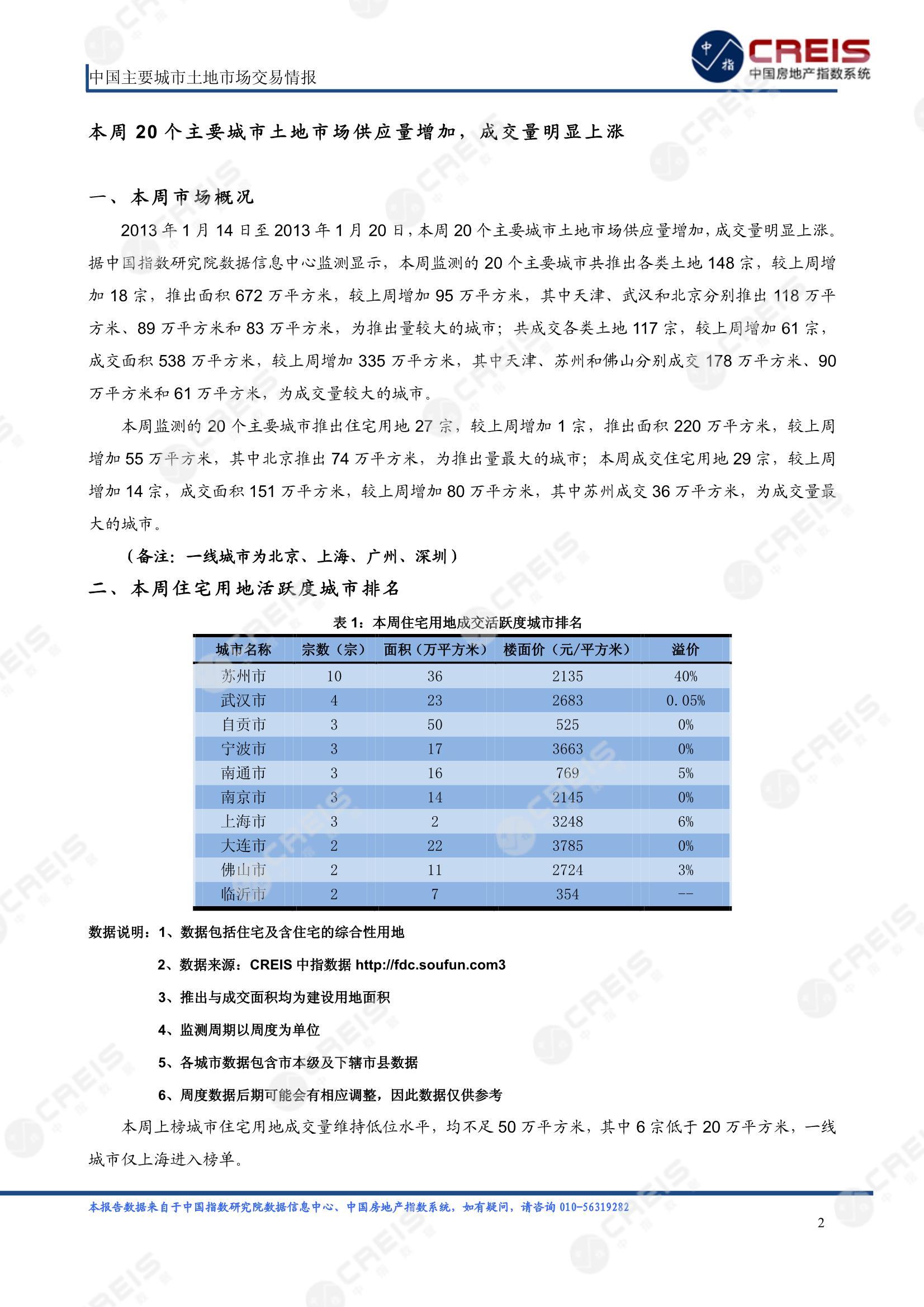 住宅用地、商办用地、土地市场、土地交易、土地成交、土地排行榜、土地供求、工业用地、楼面均价、出让金、规划建筑面积、容积率、出让面积、成交楼面价、溢价率、房企拿地、拿地排行榜、住宅用地成交排行、土地成交情况、一线城市、二线城市