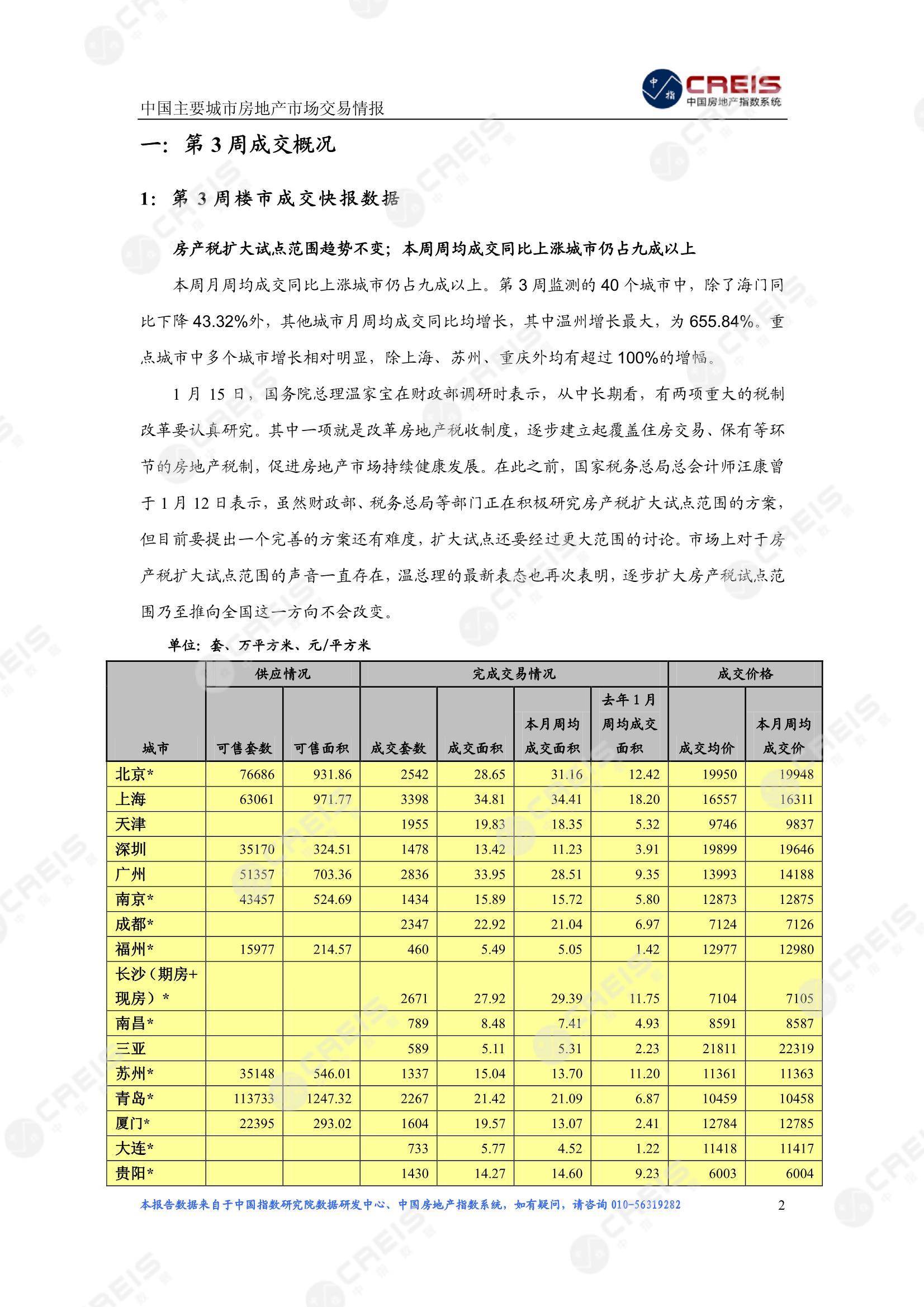 全国楼市、全国房地产市场、重点城市、市场周报、房地产周报、商品房、商品住宅、成交量、供应量、供应面积、成交面积、楼市库存、库存面积、去化周期