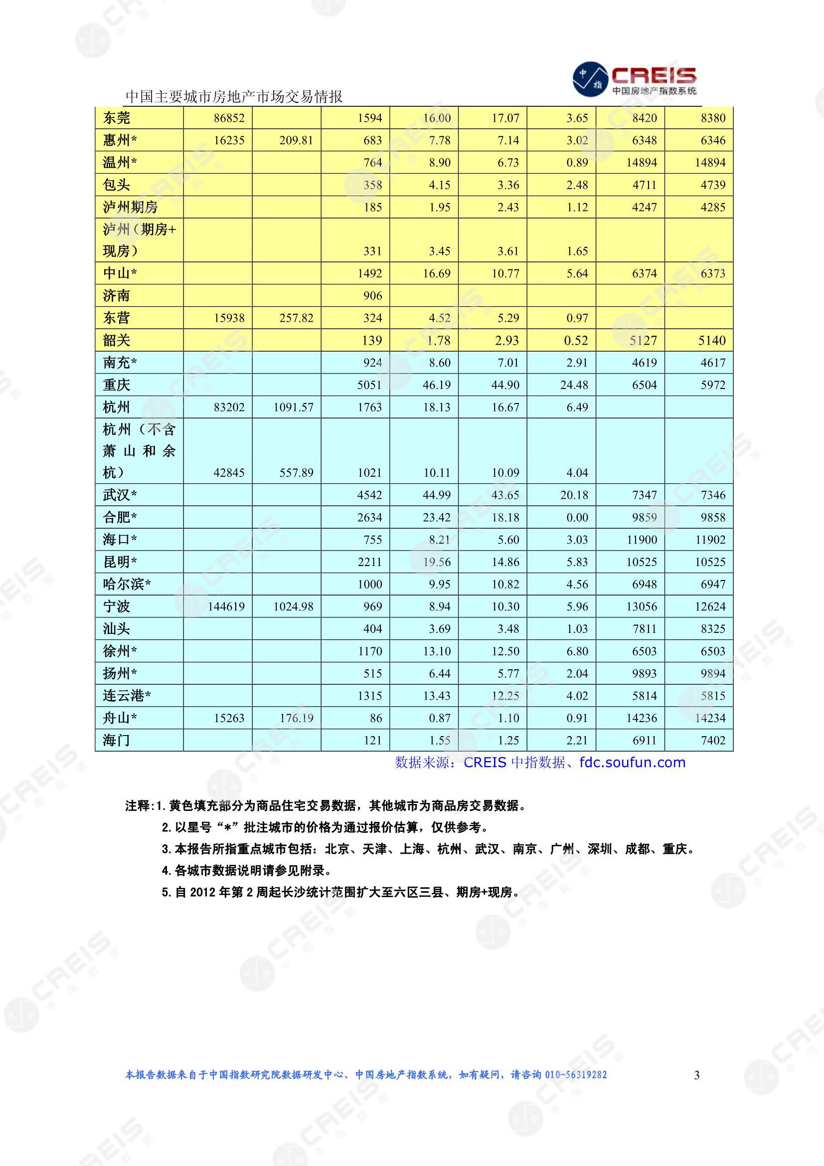 全国楼市、全国房地产市场、重点城市、市场周报、房地产周报、商品房、商品住宅、成交量、供应量、供应面积、成交面积、楼市库存、库存面积、去化周期