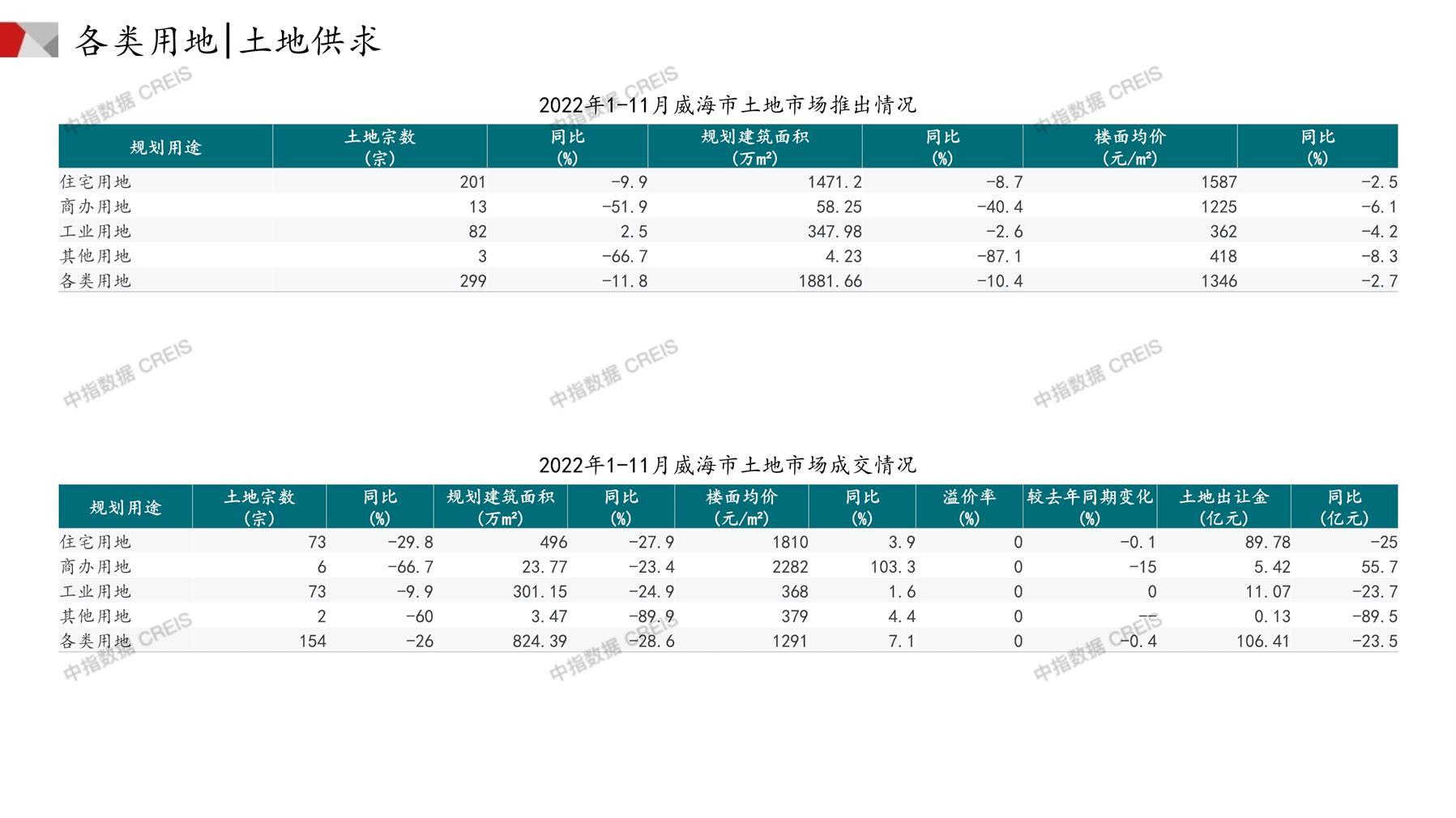 威海、住宅用地、商办用地、土地市场、土地成交、土地排行榜、土地供求、工业用地、楼面均价、出让金、规划建筑面积、容积率、出让面积、成交楼面价、溢价率、房企拿地、拿地排行榜