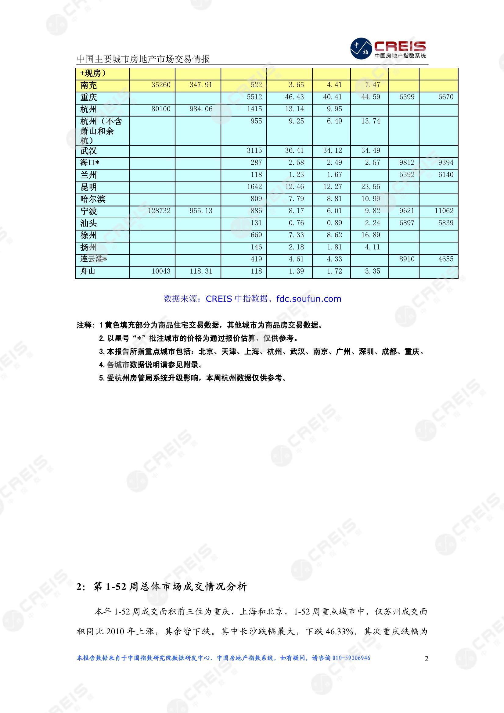 全国楼市、全国房地产市场、重点城市、市场周报、房地产周报、商品房、商品住宅、成交量、供应量、供应面积、成交面积、楼市库存、库存面积、去化周期