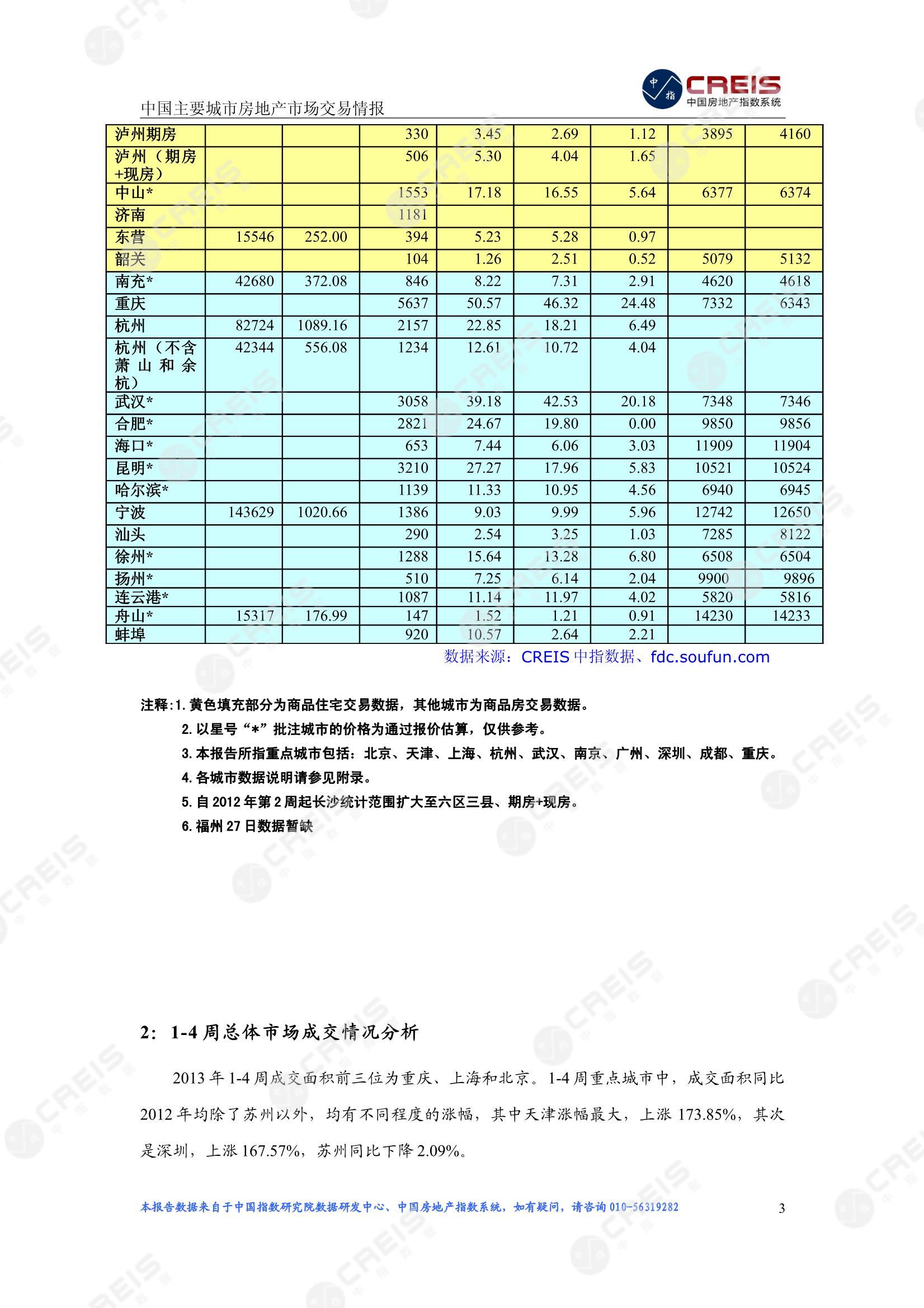 全国楼市、全国房地产市场、重点城市、市场周报、房地产周报、商品房、商品住宅、成交量、供应量、供应面积、成交面积、楼市库存、库存面积、去化周期