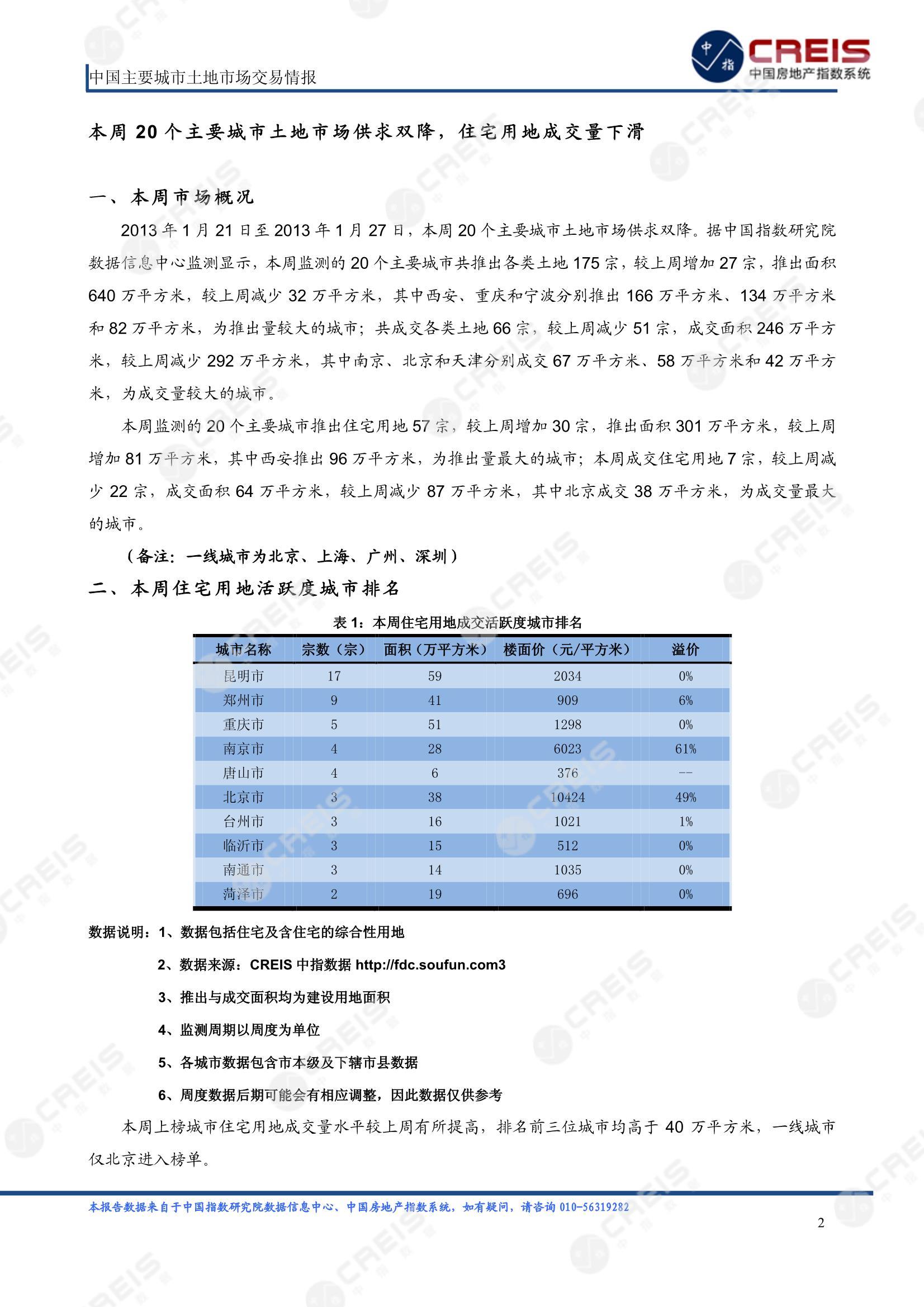 住宅用地、商办用地、土地市场、土地交易、土地成交、土地排行榜、土地供求、工业用地、楼面均价、出让金、规划建筑面积、容积率、出让面积、成交楼面价、溢价率、房企拿地、拿地排行榜、住宅用地成交排行、土地成交情况、一线城市、二线城市