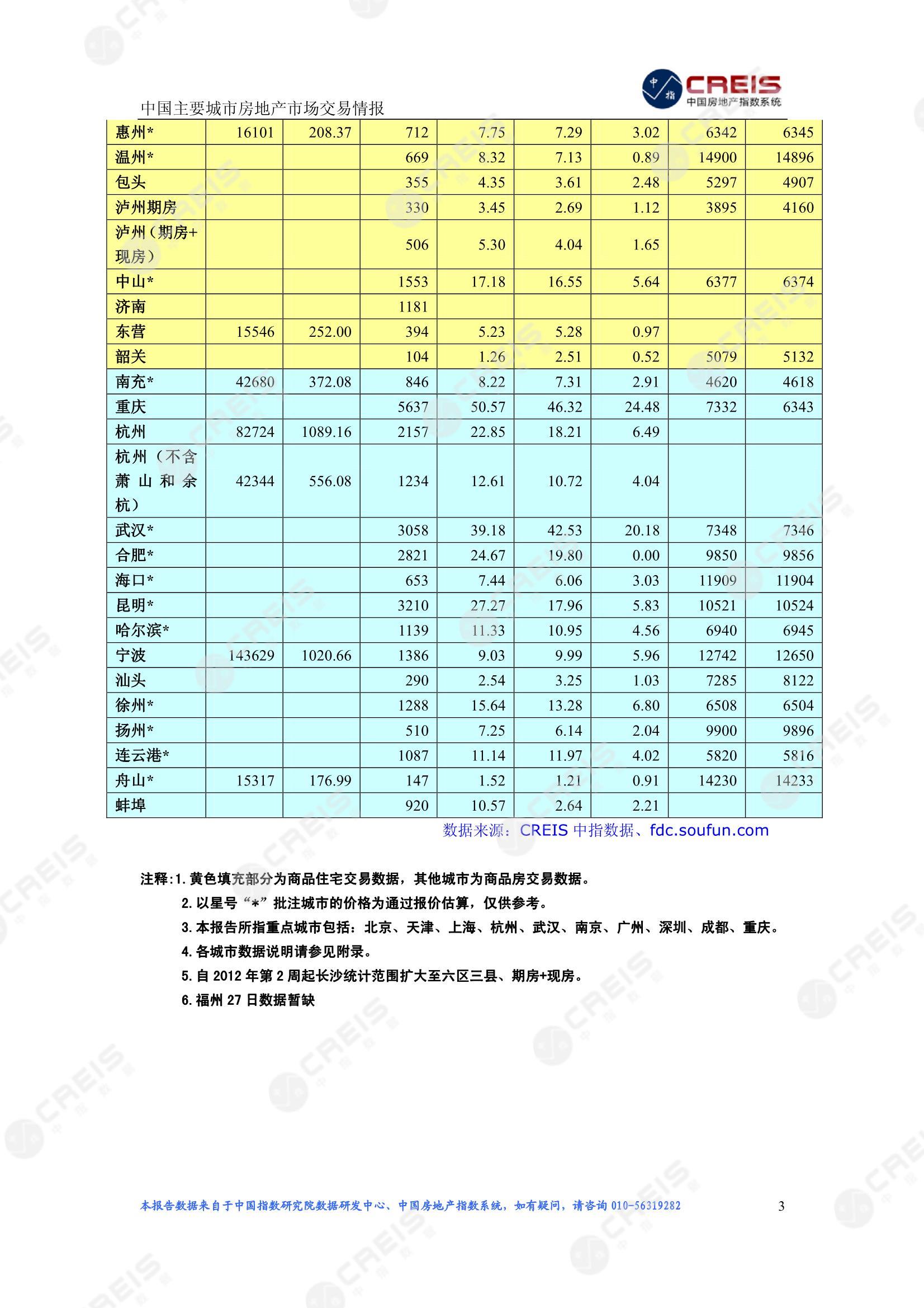 全国楼市、全国房地产市场、重点城市、市场周报、房地产周报、商品房、商品住宅、成交量、供应量、供应面积、成交面积、楼市库存、库存面积、去化周期