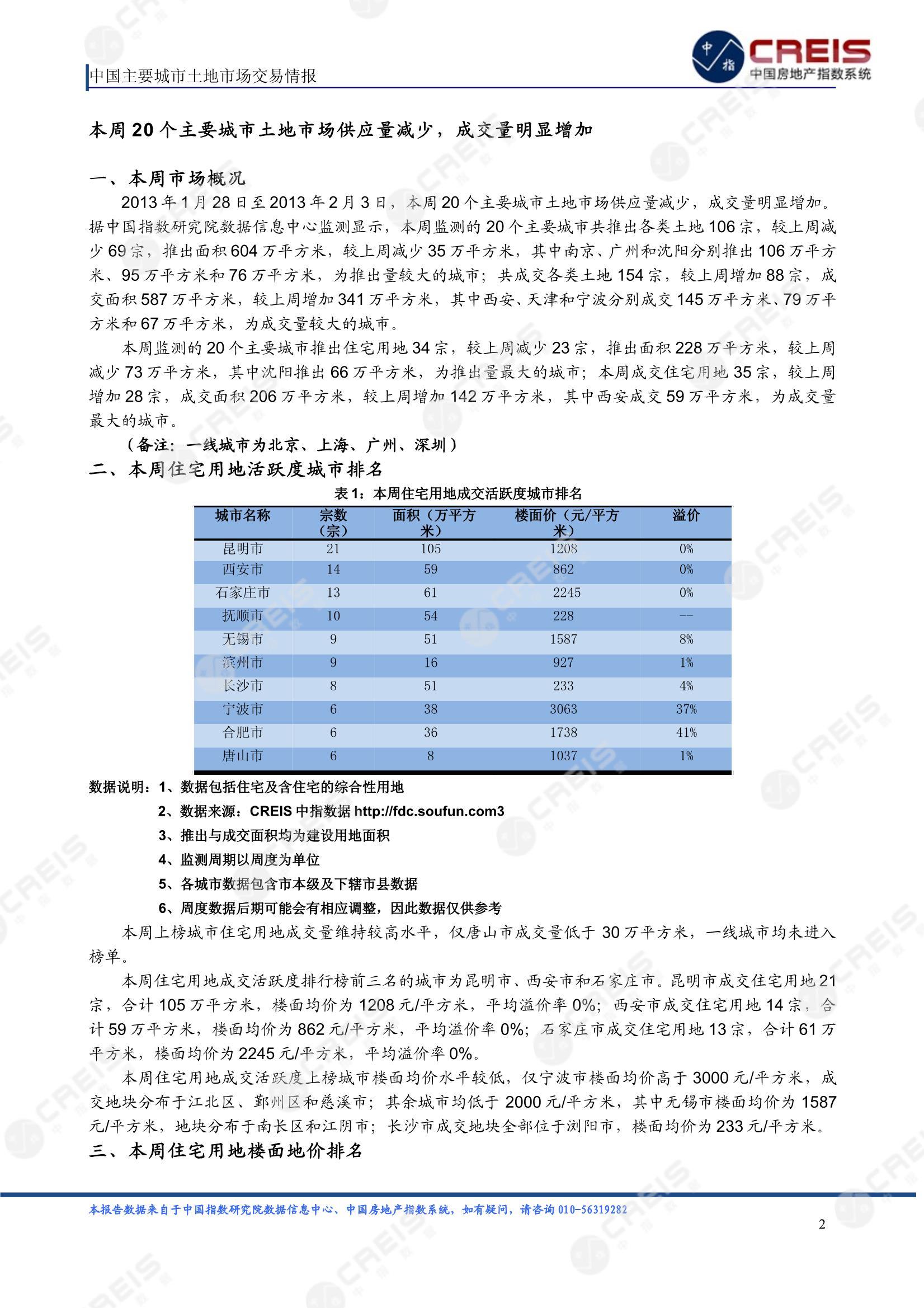 住宅用地、商办用地、土地市场、土地交易、土地成交、土地排行榜、土地供求、工业用地、楼面均价、出让金、规划建筑面积、容积率、出让面积、成交楼面价、溢价率、房企拿地、拿地排行榜、住宅用地成交排行、土地成交情况、一线城市、二线城市