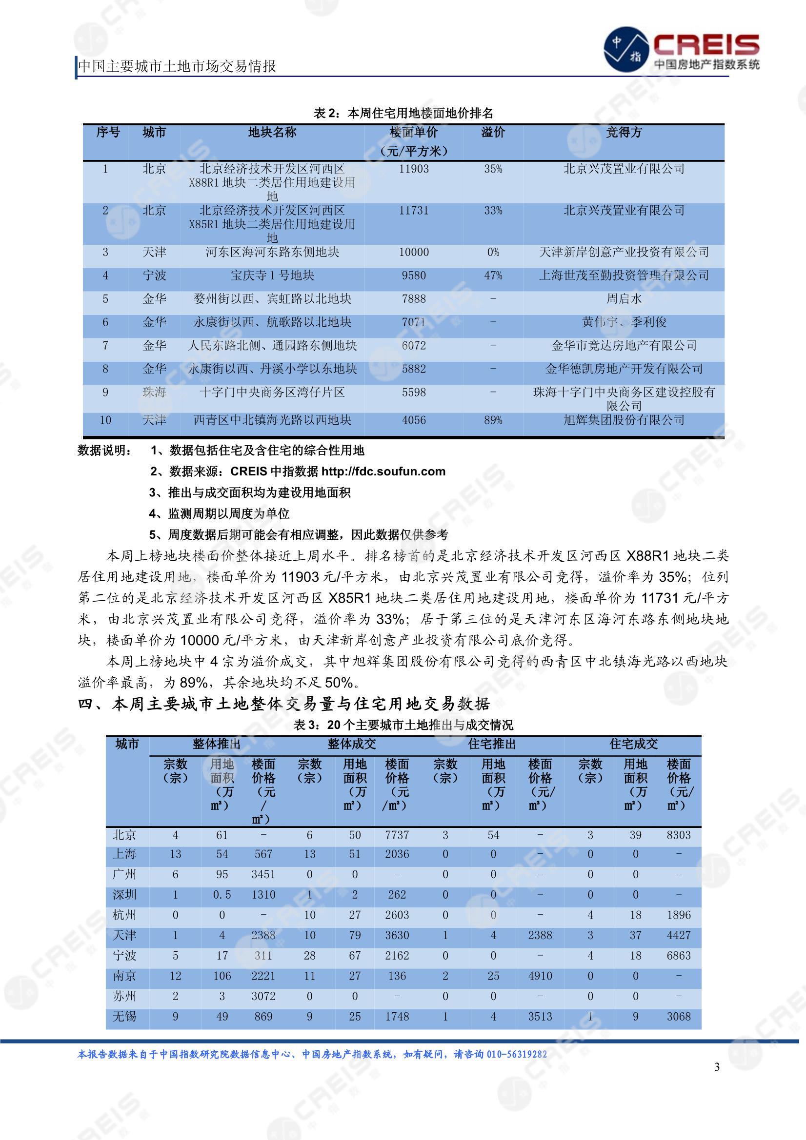 住宅用地、商办用地、土地市场、土地交易、土地成交、土地排行榜、土地供求、工业用地、楼面均价、出让金、规划建筑面积、容积率、出让面积、成交楼面价、溢价率、房企拿地、拿地排行榜、住宅用地成交排行、土地成交情况、一线城市、二线城市