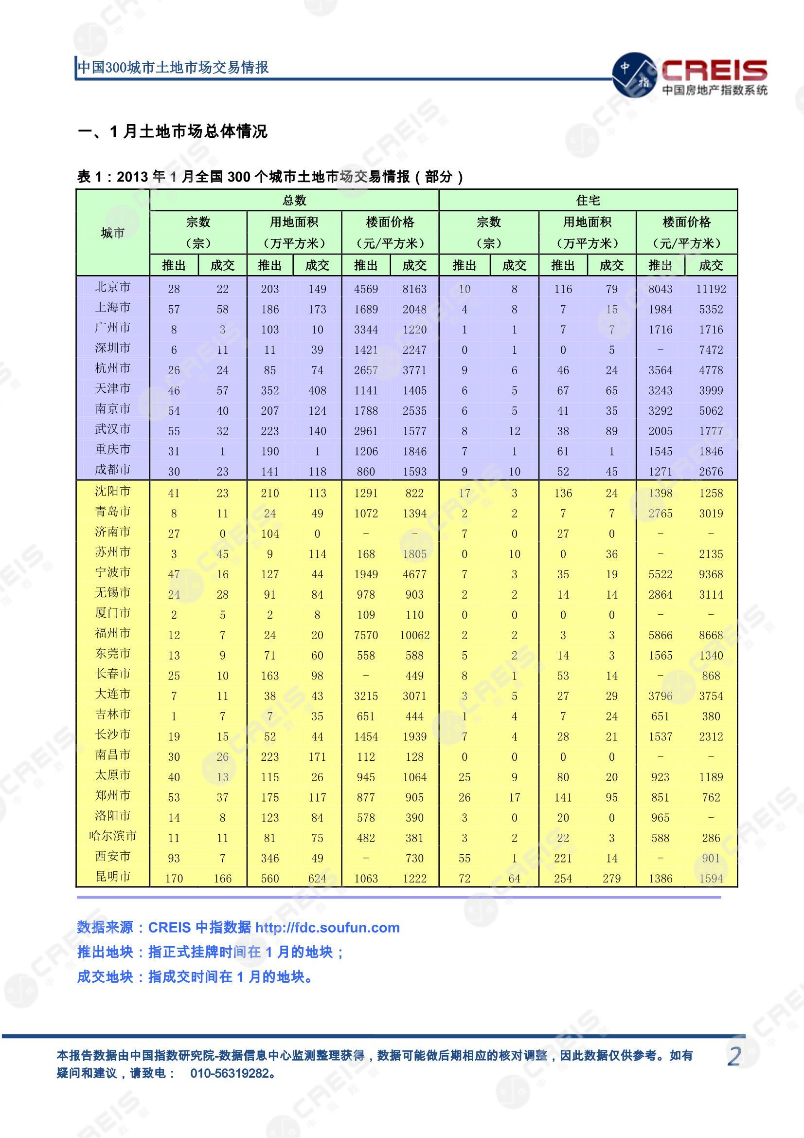 住宅用地、商办用地、土地市场、土地交易、土地成交、土地排行榜、土地供求、工业用地、楼面均价、出让金、规划建筑面积、容积率、出让面积、成交楼面价、溢价率、房企拿地、拿地排行榜、住宅用地成交排行、土地成交情况、一线城市、二线城市、三四线城市、土地价格、城市群、长三角、珠三角、京津冀、300城土地信息