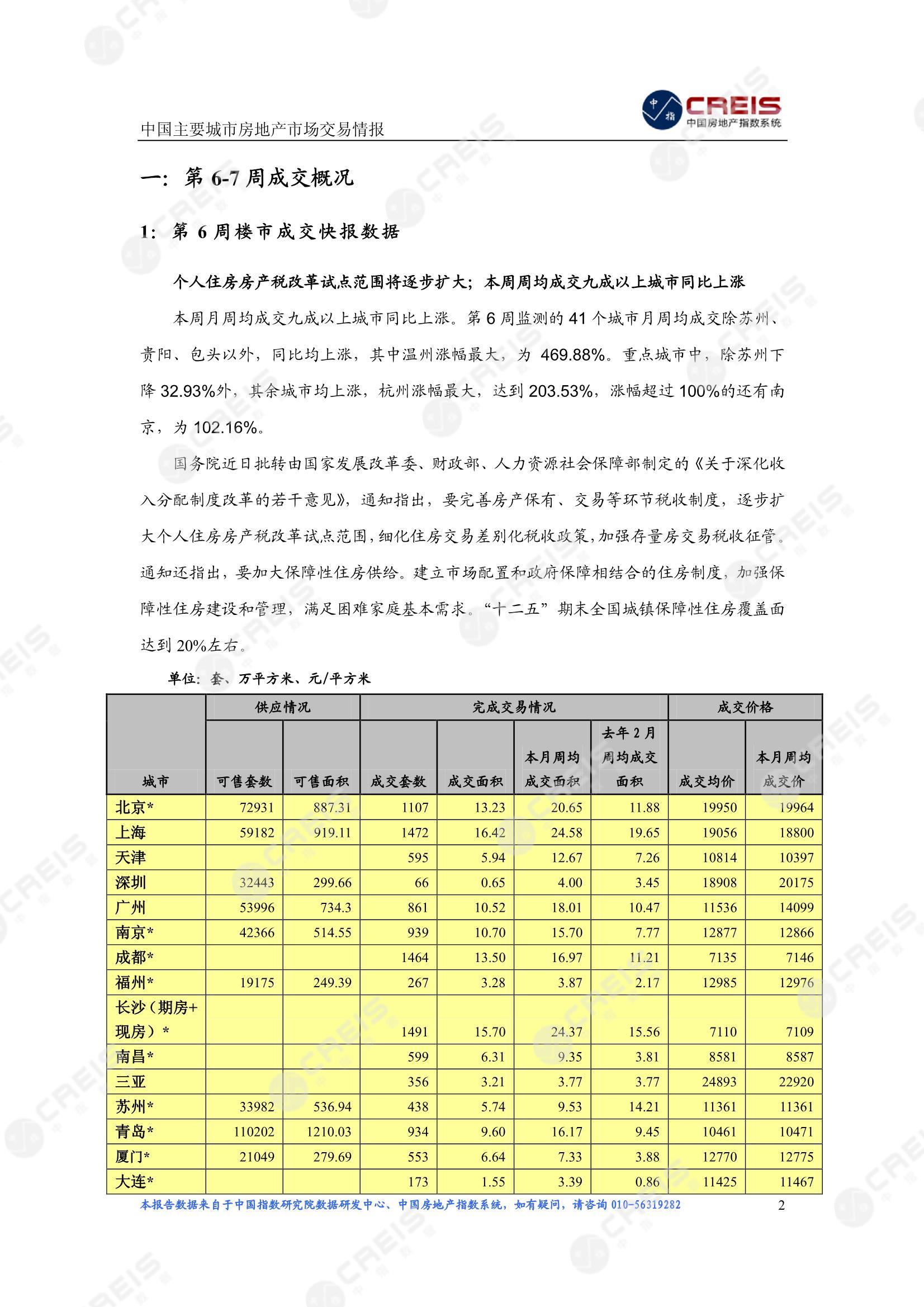 全国楼市、全国房地产市场、重点城市、市场周报、房地产周报、商品房、商品住宅、成交量、供应量、供应面积、成交面积、楼市库存、库存面积、去化周期