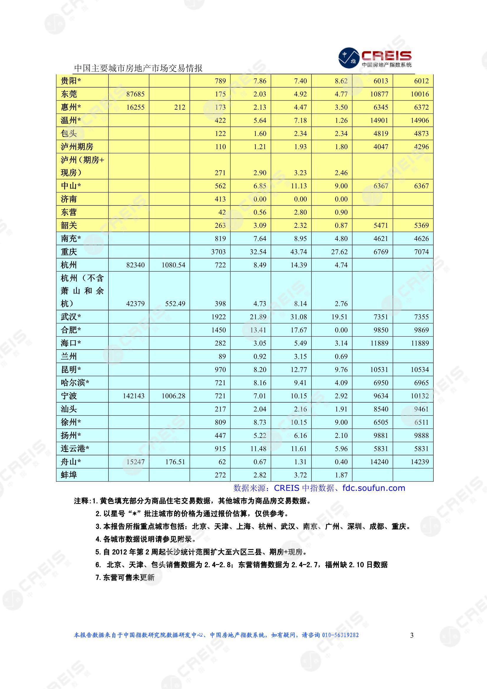 全国楼市、全国房地产市场、重点城市、市场周报、房地产周报、商品房、商品住宅、成交量、供应量、供应面积、成交面积、楼市库存、库存面积、去化周期