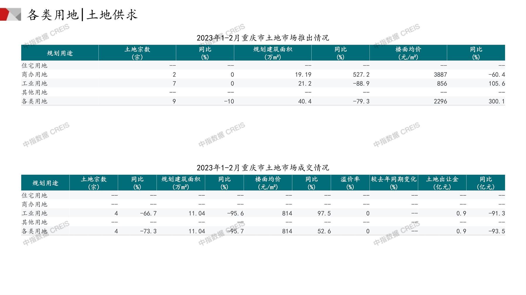 重庆、住宅用地、商办用地、土地市场、土地成交、土地排行榜、土地供求、工业用地、楼面均价、出让金、规划建筑面积、容积率、出让面积、成交楼面价、溢价率、房企拿地、拿地排行榜