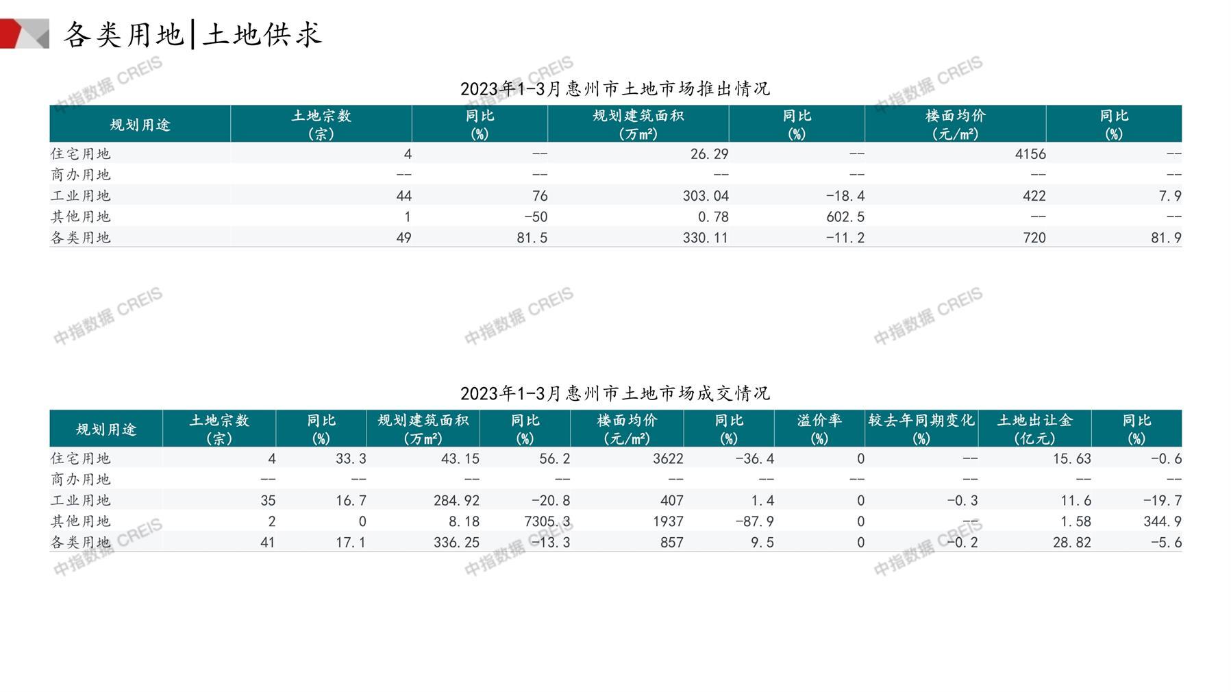 惠州、住宅用地、商办用地、土地市场、土地成交、土地排行榜、土地供求、工业用地、楼面均价、出让金、规划建筑面积、容积率、出让面积、成交楼面价、溢价率、房企拿地、拿地排行榜