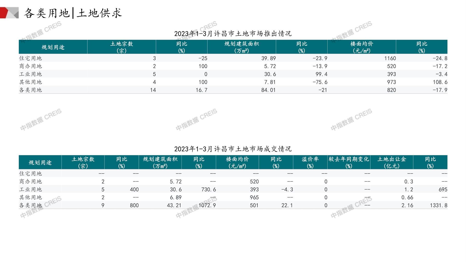 许昌、住宅用地、商办用地、土地市场、土地成交、土地排行榜、土地供求、工业用地、楼面均价、出让金、规划建筑面积、容积率、出让面积、成交楼面价、溢价率、房企拿地、拿地排行榜