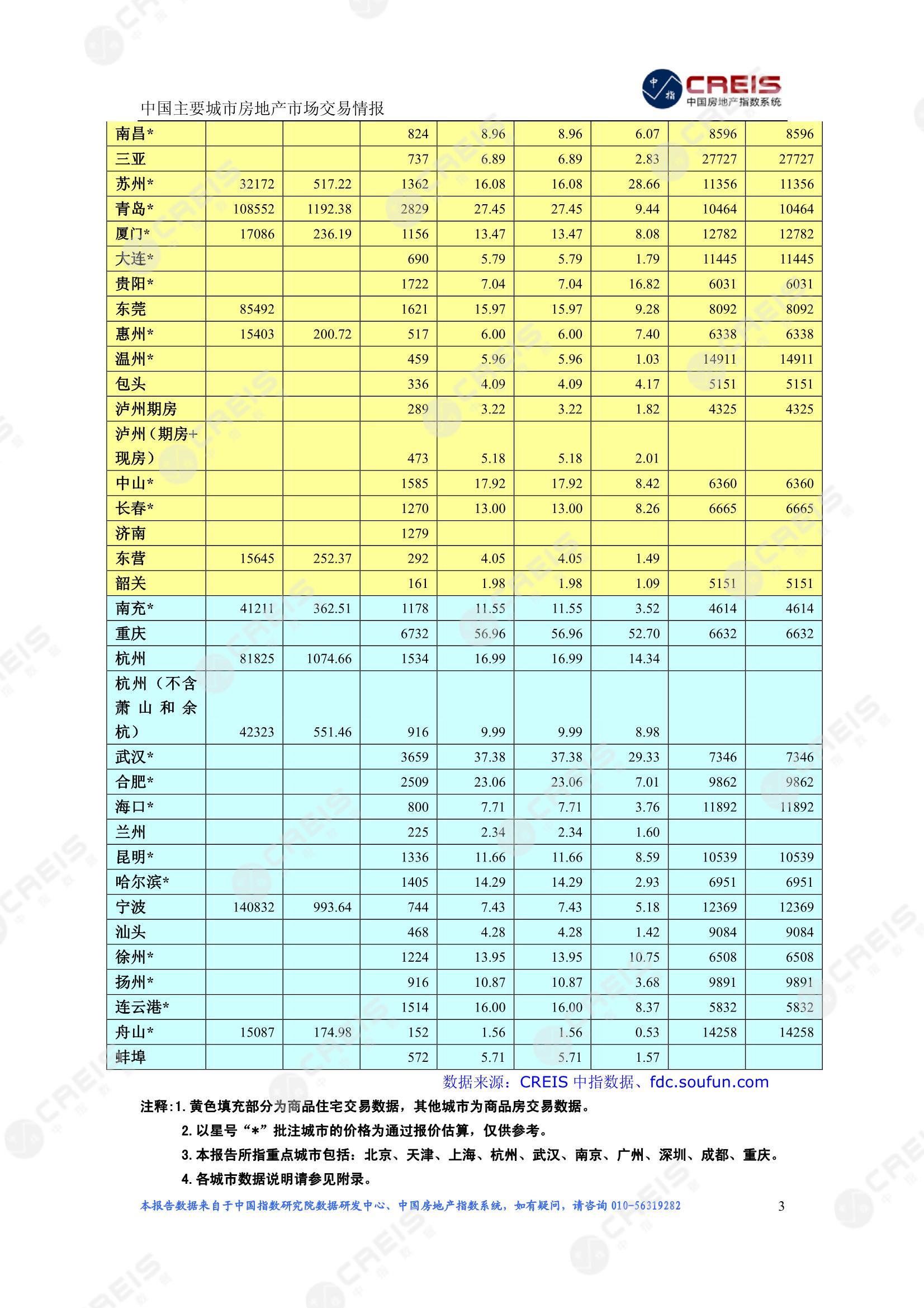 全国楼市、全国房地产市场、重点城市、市场周报、房地产周报、商品房、商品住宅、成交量、供应量、供应面积、成交面积、楼市库存、库存面积、去化周期