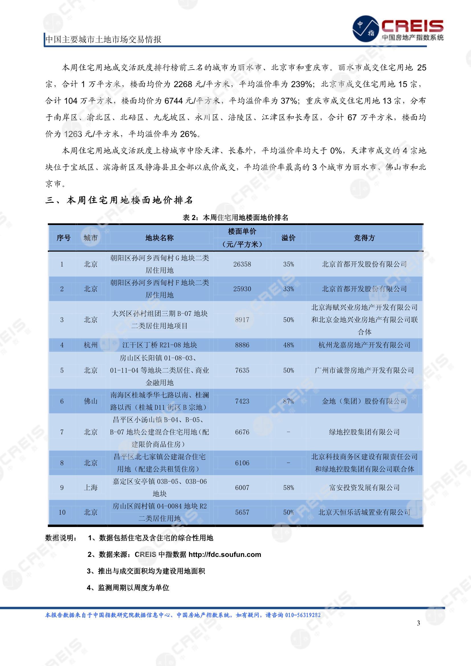 住宅用地、商办用地、土地市场、土地交易、土地成交、土地排行榜、土地供求、工业用地、楼面均价、出让金、规划建筑面积、容积率、出让面积、成交楼面价、溢价率、房企拿地、拿地排行榜、住宅用地成交排行、土地成交情况、一线城市、二线城市