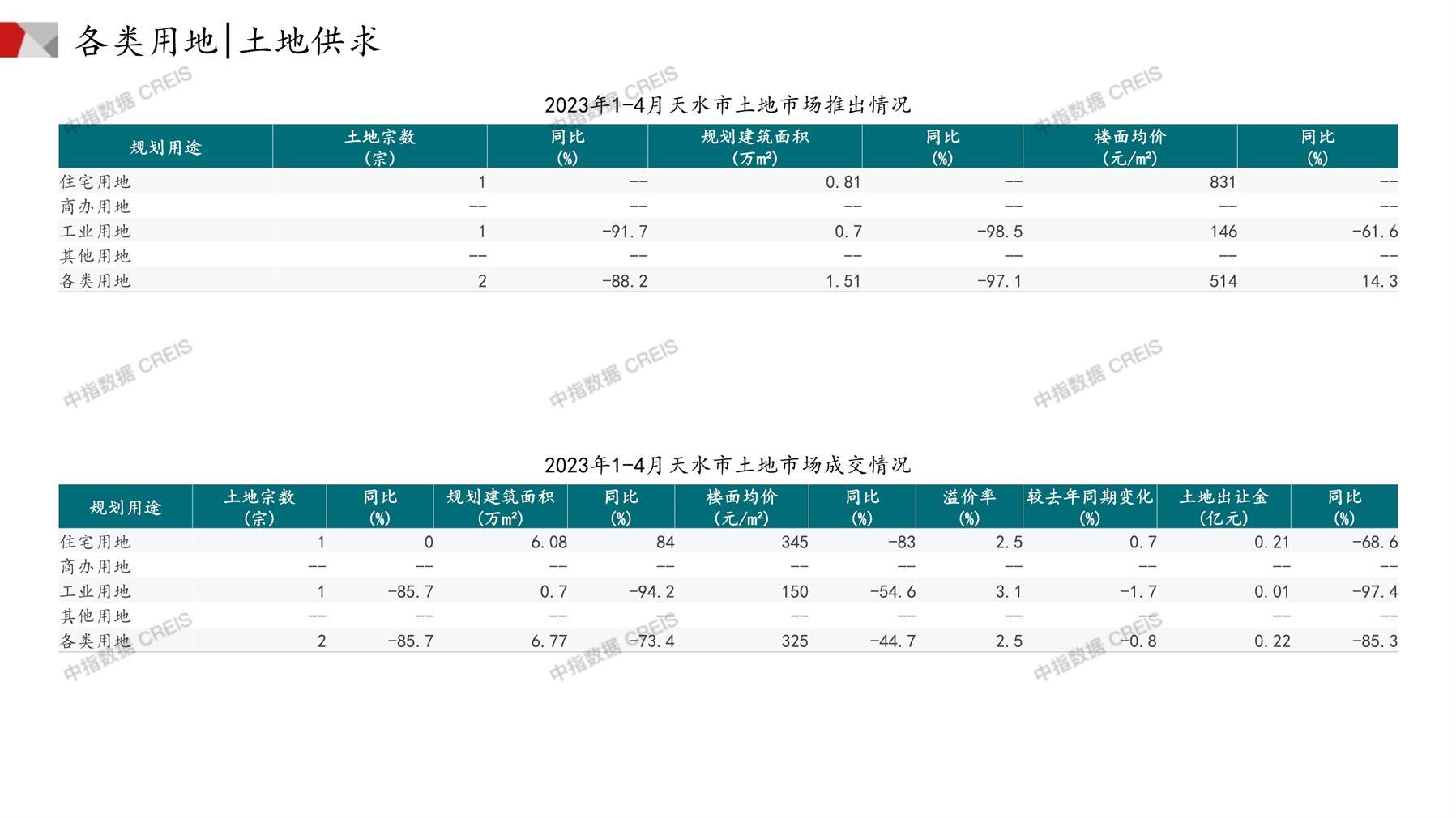 天水、住宅用地、商办用地、土地市场、土地成交、土地排行榜、土地供求、工业用地、楼面均价、出让金、规划建筑面积、容积率、出让面积、成交楼面价、溢价率、房企拿地、拿地排行榜