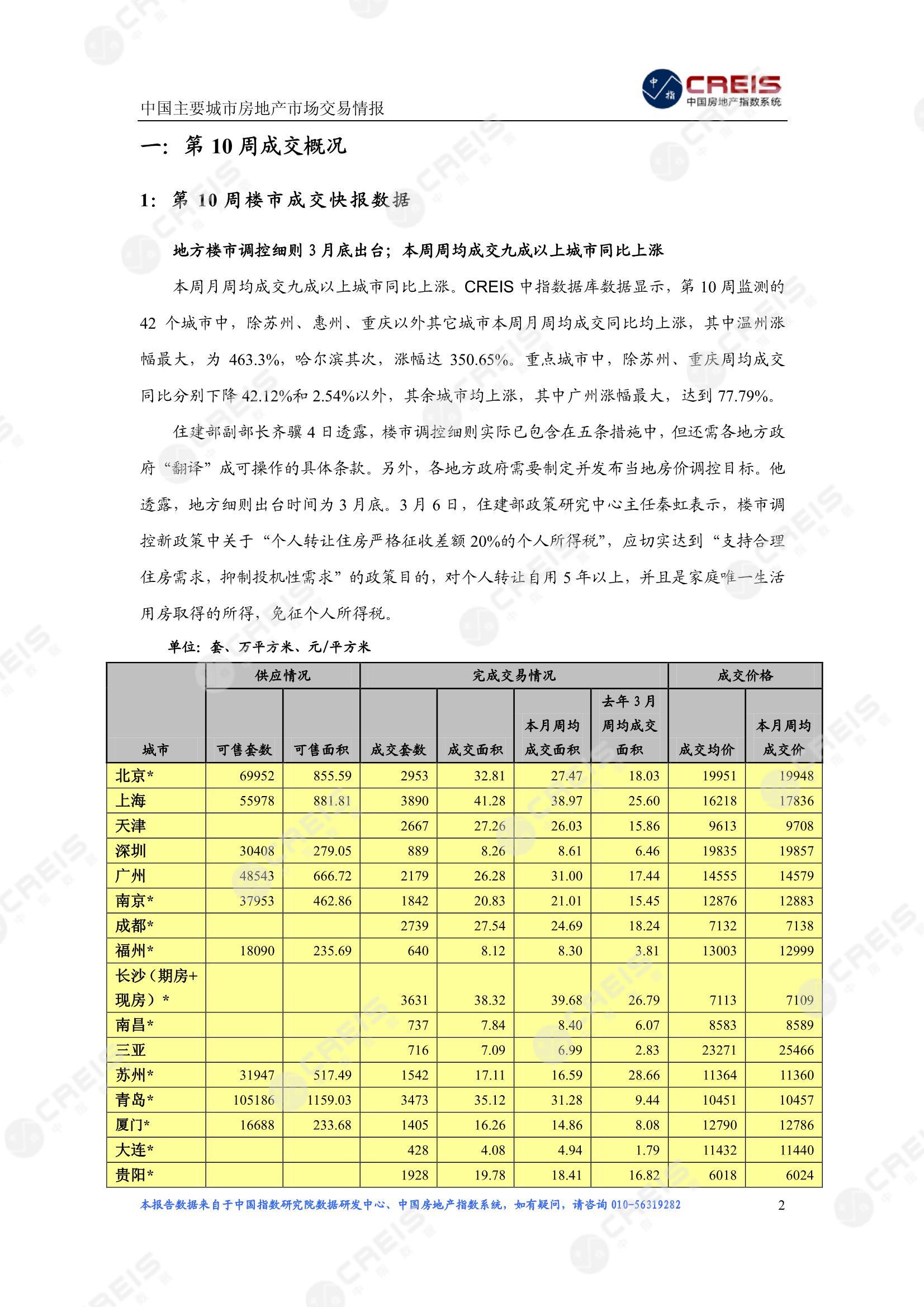 全国楼市、全国房地产市场、重点城市、市场周报、房地产周报、商品房、商品住宅、成交量、供应量、供应面积、成交面积、楼市库存、库存面积、去化周期