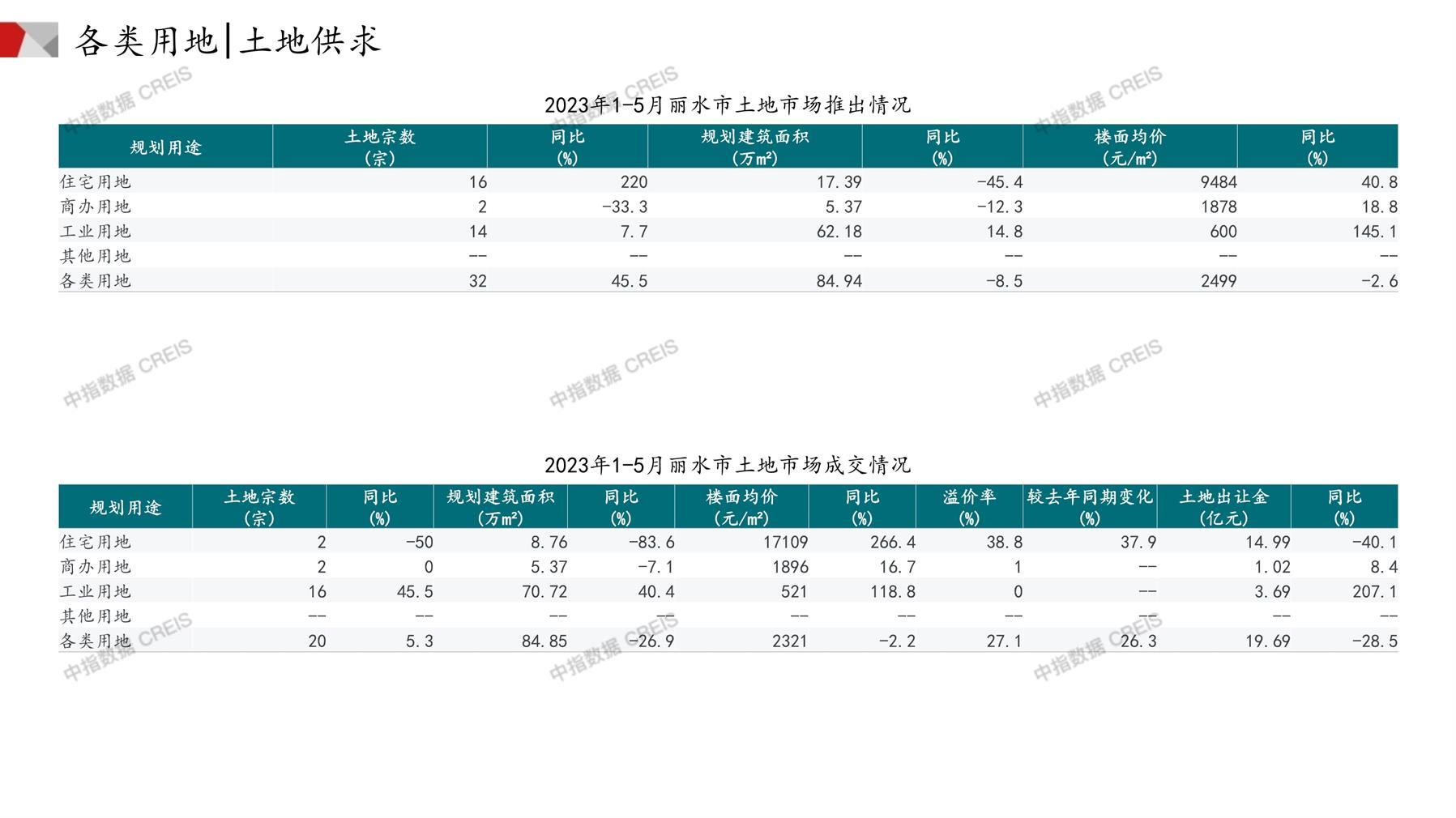 丽水、住宅用地、商办用地、土地市场、土地成交、土地排行榜、土地供求、工业用地、楼面均价、出让金、规划建筑面积、容积率、出让面积、成交楼面价、溢价率、房企拿地、拿地排行榜