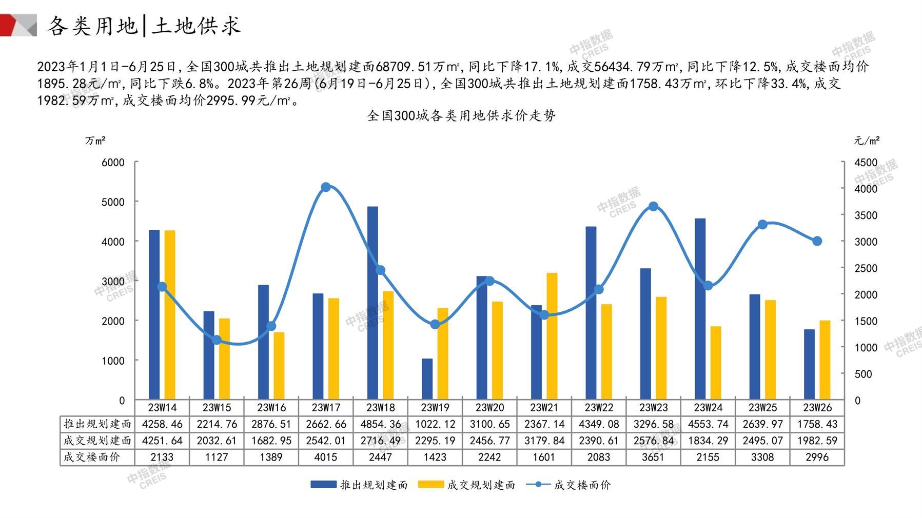 住宅用地、商办用地、土地市场、土地交易、土地成交、土地排行榜、土地供求、工业用地、楼面均价、出让金、规划建筑面积、容积率、出让面积、成交楼面价、溢价率、房企拿地、拿地排行榜、住宅用地成交排行、土地成交情况、一线城市、二线城市