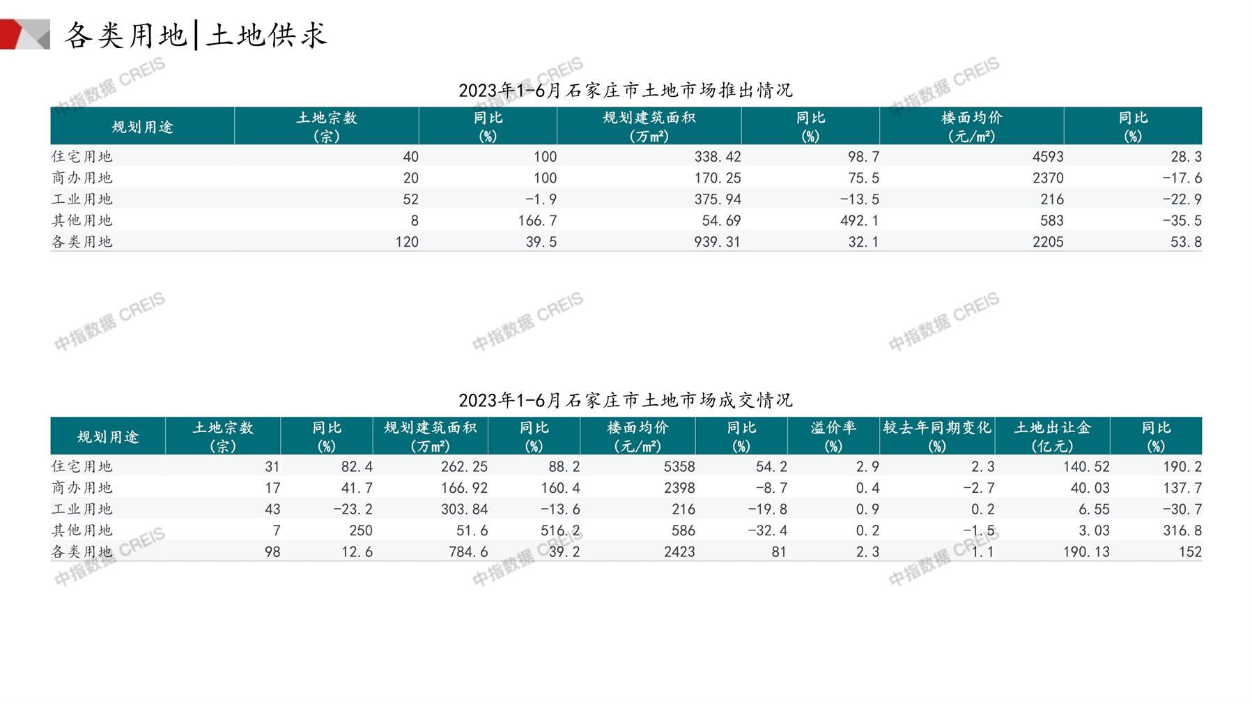 石家庄、住宅用地、商办用地、土地市场、土地成交、土地排行榜、土地供求、工业用地、楼面均价、出让金、规划建筑面积、容积率、出让面积、成交楼面价、溢价率、房企拿地、拿地排行榜