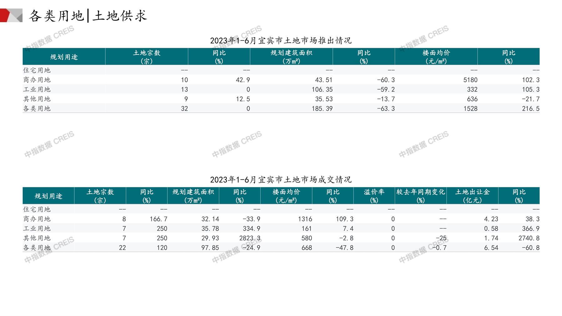 宜宾、住宅用地、商办用地、土地市场、土地成交、土地排行榜、土地供求、工业用地、楼面均价、出让金、规划建筑面积、容积率、出让面积、成交楼面价、溢价率、房企拿地、拿地排行榜