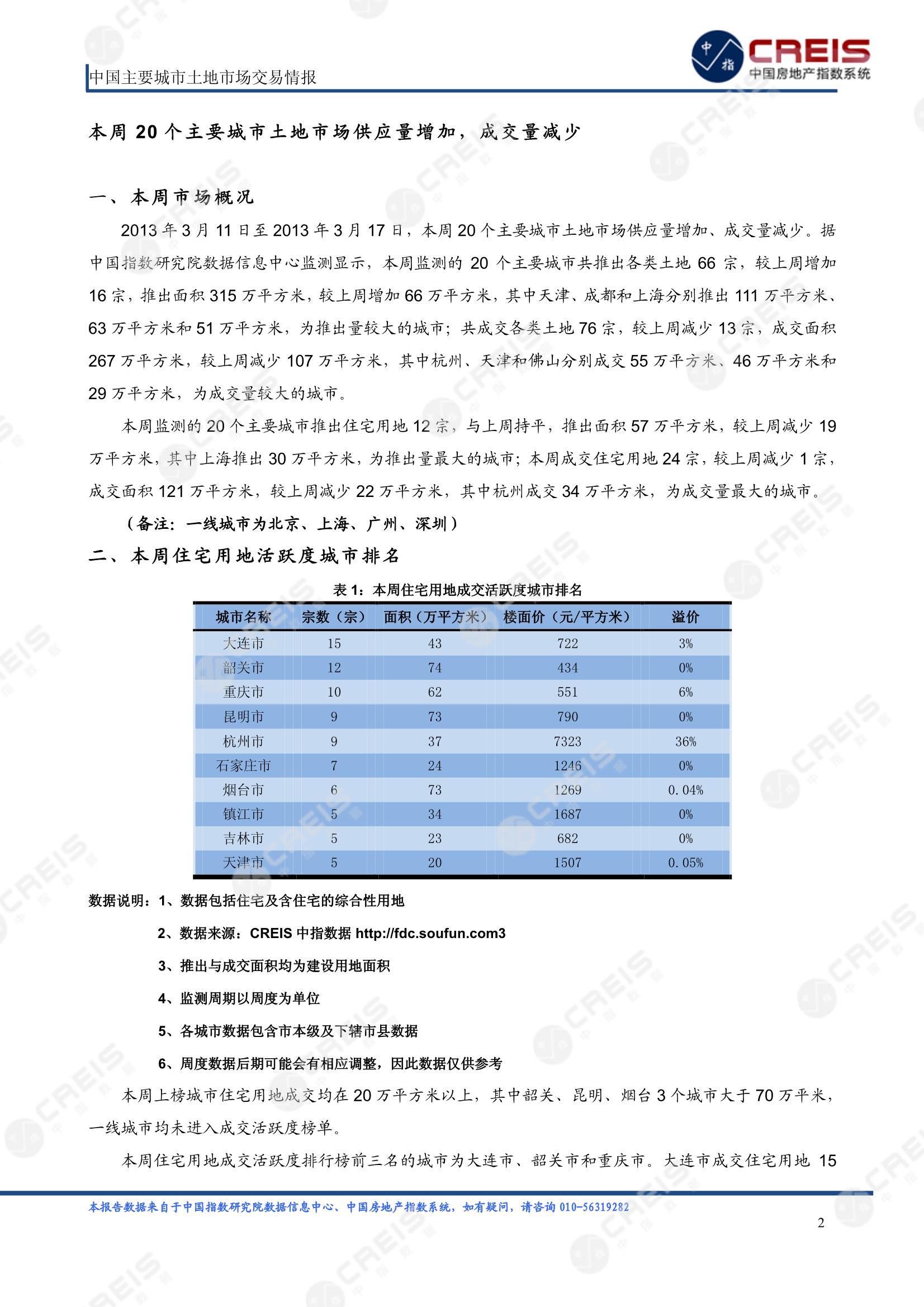 住宅用地、商办用地、土地市场、土地交易、土地成交、土地排行榜、土地供求、工业用地、楼面均价、出让金、规划建筑面积、容积率、出让面积、成交楼面价、溢价率、房企拿地、拿地排行榜、住宅用地成交排行、土地成交情况、一线城市、二线城市