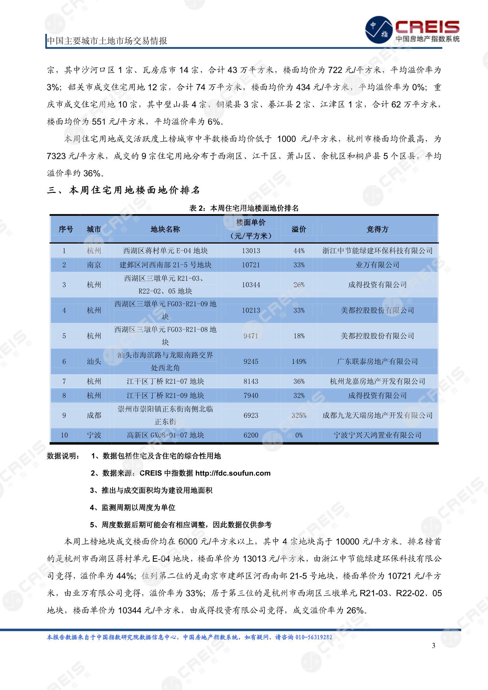 住宅用地、商办用地、土地市场、土地交易、土地成交、土地排行榜、土地供求、工业用地、楼面均价、出让金、规划建筑面积、容积率、出让面积、成交楼面价、溢价率、房企拿地、拿地排行榜、住宅用地成交排行、土地成交情况、一线城市、二线城市