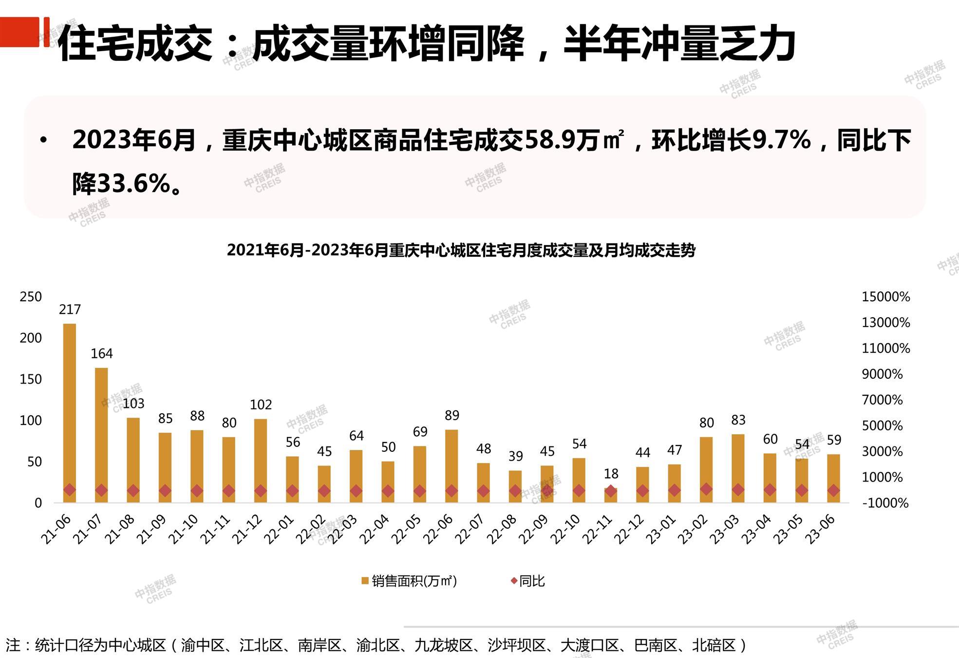 重庆、房地产市场、房产市场、住宅市场、商业市场、办公市场、商品房、施工面积、开发投资、新建住宅、新房项目、二手住宅、成交套数、成交面积、成交金额