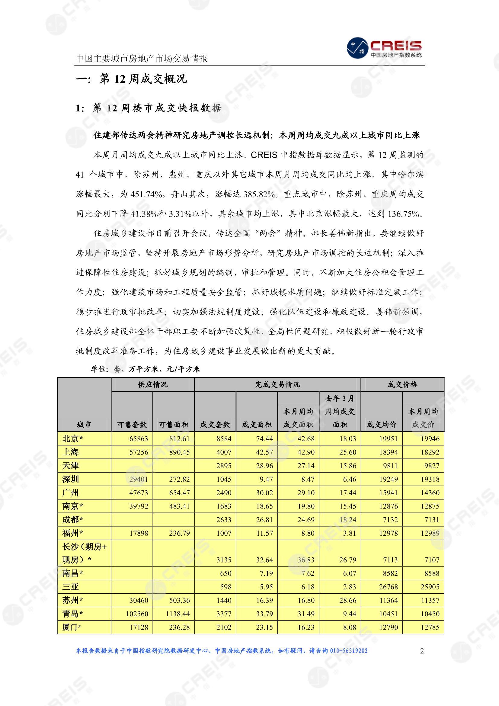 全国楼市、全国房地产市场、重点城市、市场周报、房地产周报、商品房、商品住宅、成交量、供应量、供应面积、成交面积、楼市库存、库存面积、去化周期