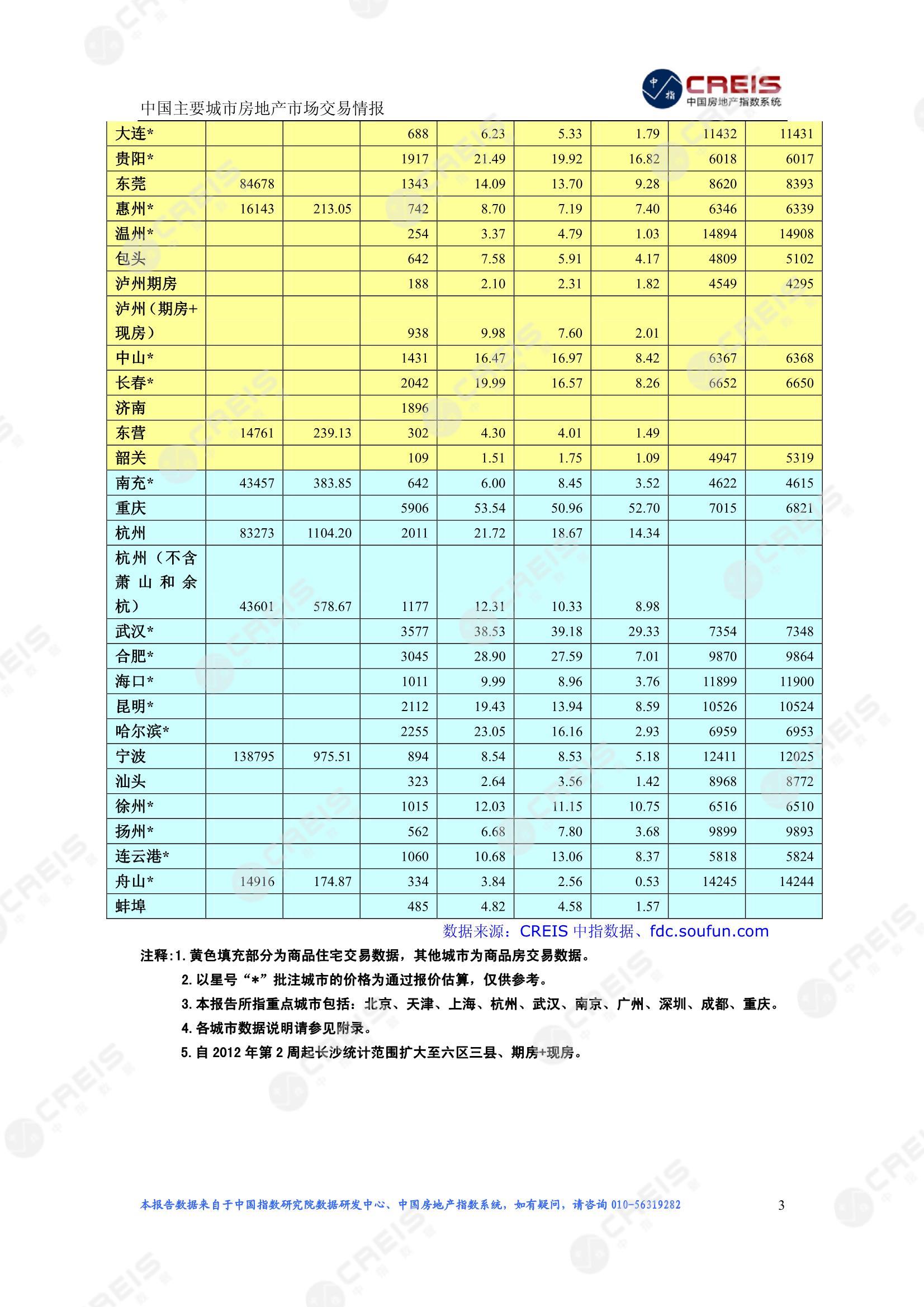 全国楼市、全国房地产市场、重点城市、市场周报、房地产周报、商品房、商品住宅、成交量、供应量、供应面积、成交面积、楼市库存、库存面积、去化周期