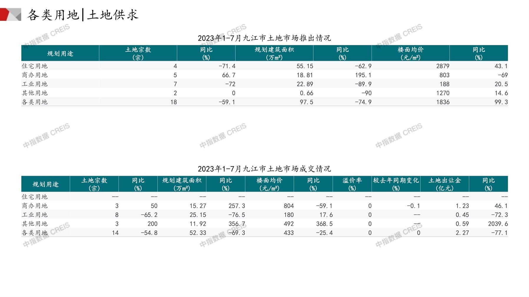 九江、住宅用地、商办用地、土地市场、土地成交、土地排行榜、土地供求、工业用地、楼面均价、出让金、规划建筑面积、容积率、出让面积、成交楼面价、溢价率、房企拿地、拿地排行榜