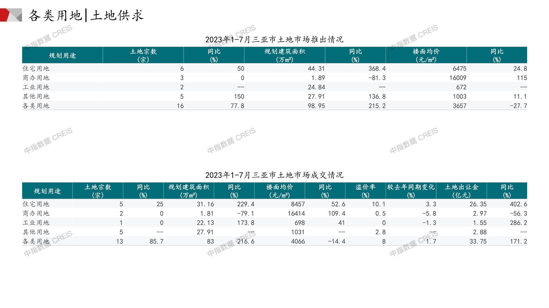 三亚、住宅用地、商办用地、土地市场、土地成交、土地排行榜、土地供求、工业用地、楼面均价、出让金、规划建筑面积、容积率、出让面积、成交楼面价、溢价率、房企拿地、拿地排行榜