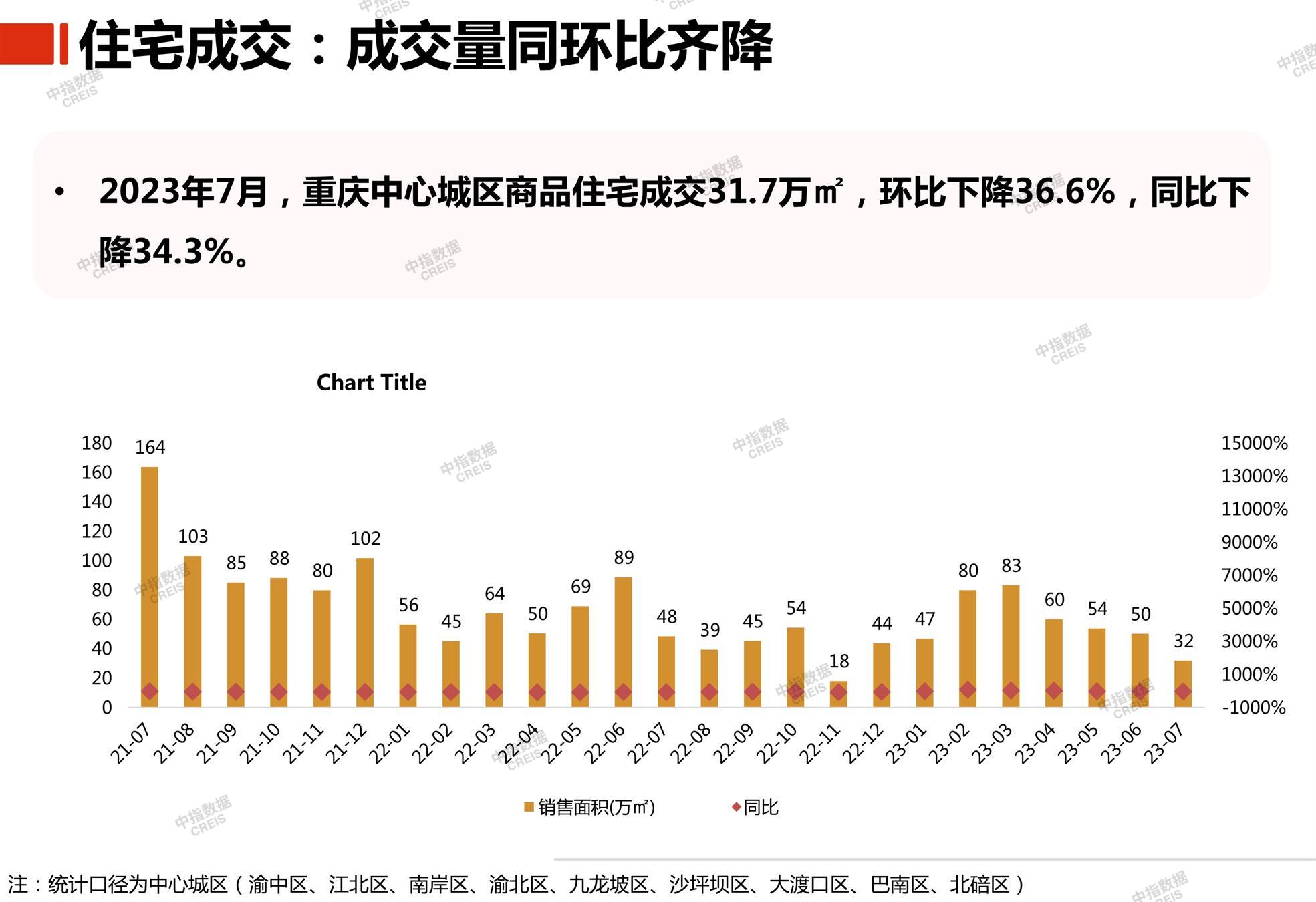 重庆、房地产市场、房产市场、住宅市场、商业市场、办公市场、商品房、施工面积、开发投资、新建住宅、新房项目、二手住宅、成交套数、成交面积、成交金额