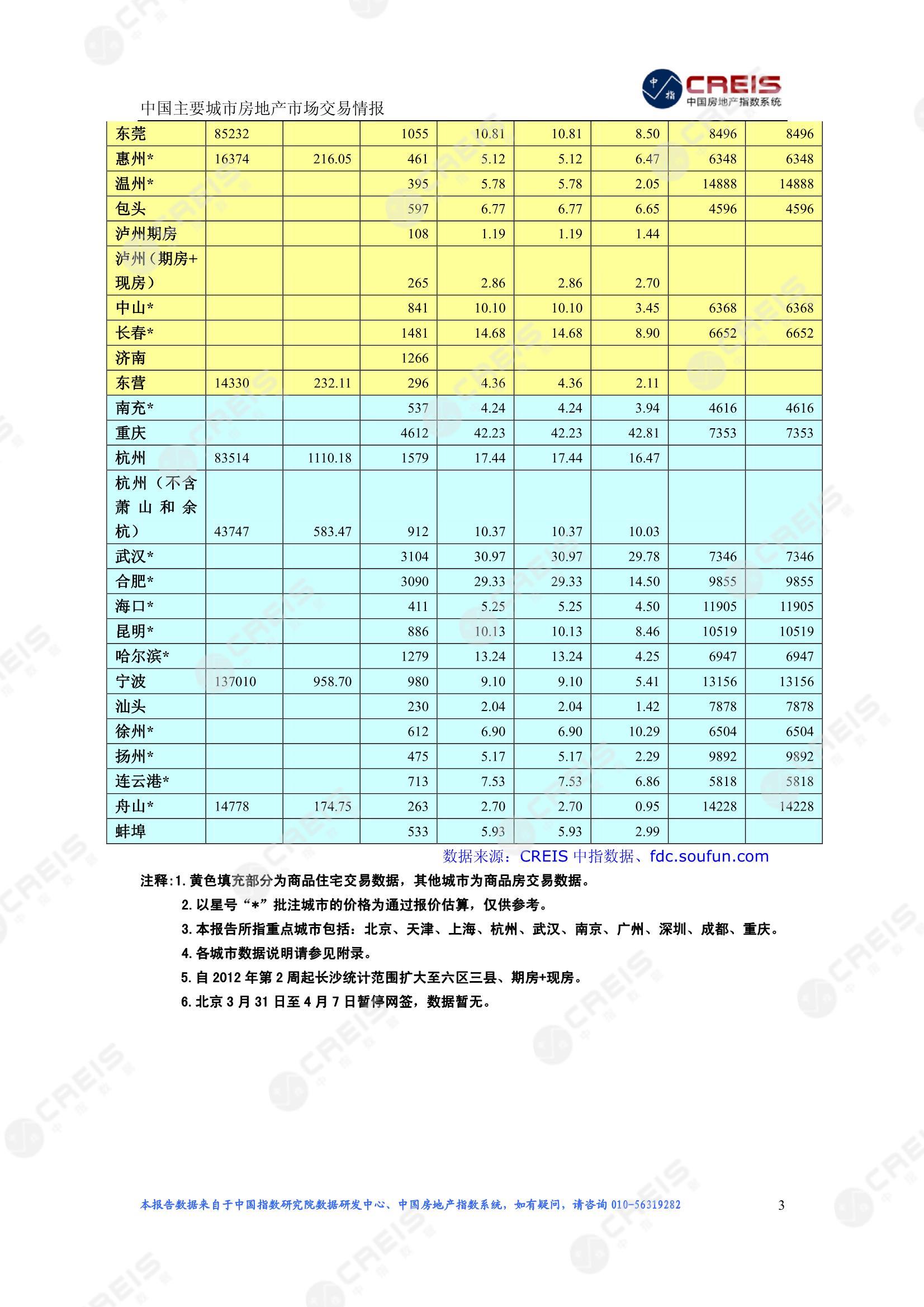 全国楼市、全国房地产市场、重点城市、市场周报、房地产周报、商品房、商品住宅、成交量、供应量、供应面积、成交面积、楼市库存、库存面积、去化周期