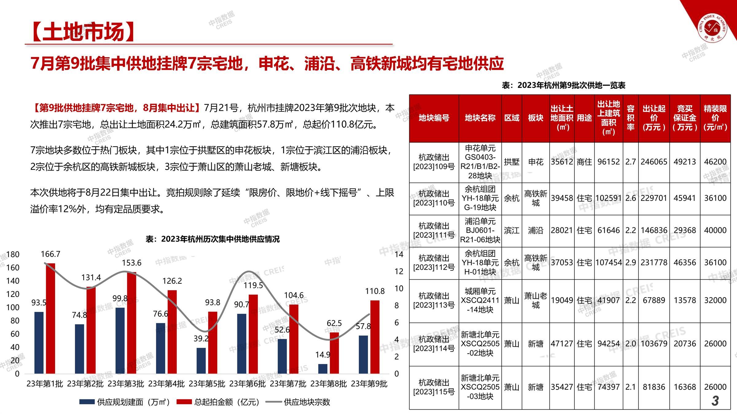 杭州、房地产市场、房产市场、住宅市场、商业市场、办公市场、商品房、施工面积、开发投资、新建住宅、新房项目、二手住宅、成交套数、成交面积、成交金额