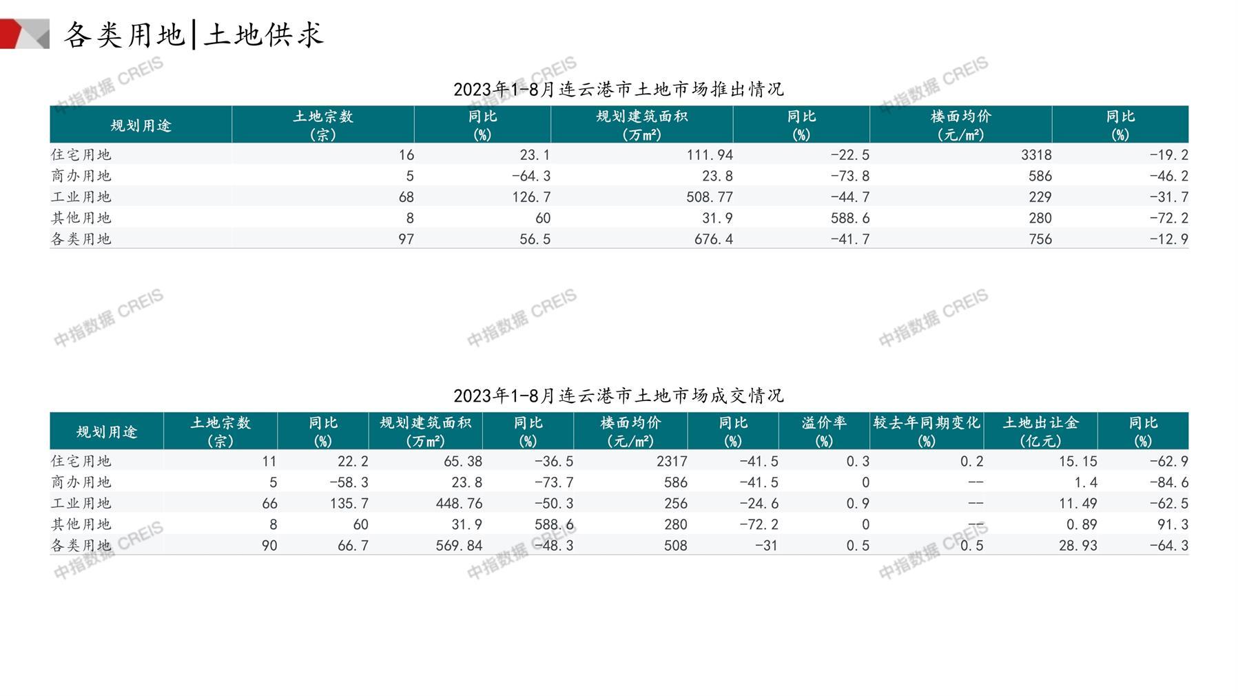 连云港、住宅用地、商办用地、土地市场、土地成交、土地排行榜、土地供求、工业用地、楼面均价、出让金、规划建筑面积、容积率、出让面积、成交楼面价、溢价率、房企拿地、拿地排行榜