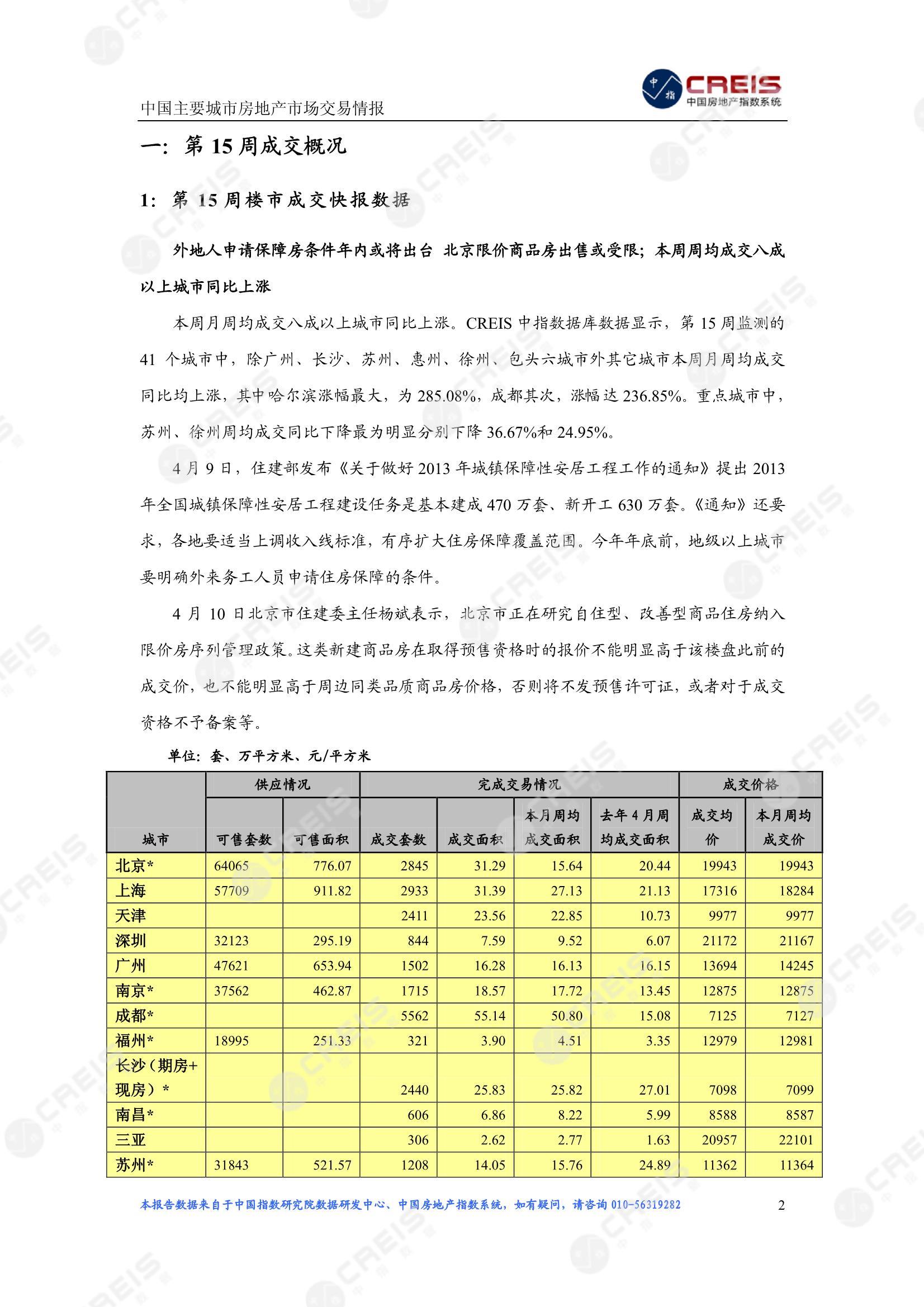 全国楼市、全国房地产市场、重点城市、市场周报、房地产周报、商品房、商品住宅、成交量、供应量、供应面积、成交面积、楼市库存、库存面积、去化周期