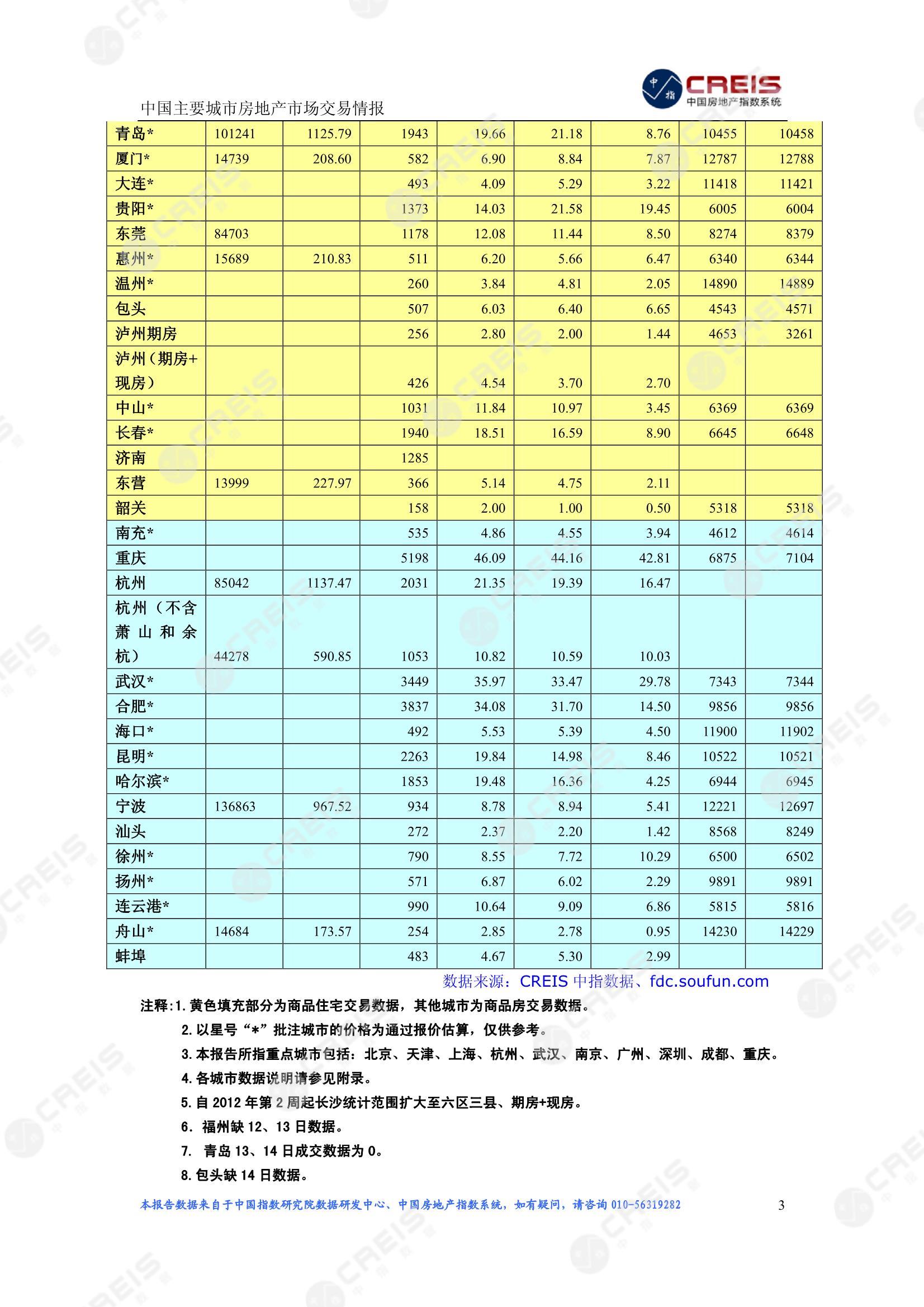 全国楼市、全国房地产市场、重点城市、市场周报、房地产周报、商品房、商品住宅、成交量、供应量、供应面积、成交面积、楼市库存、库存面积、去化周期