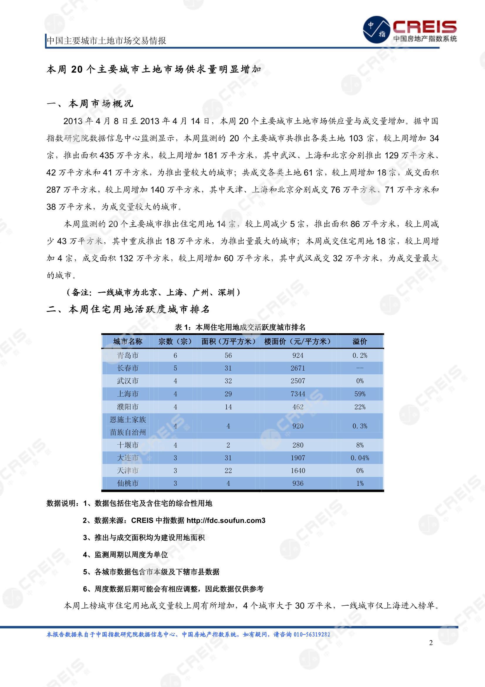 住宅用地、商办用地、土地市场、土地交易、土地成交、土地排行榜、土地供求、工业用地、楼面均价、出让金、规划建筑面积、容积率、出让面积、成交楼面价、溢价率、房企拿地、拿地排行榜、住宅用地成交排行、土地成交情况、一线城市、二线城市