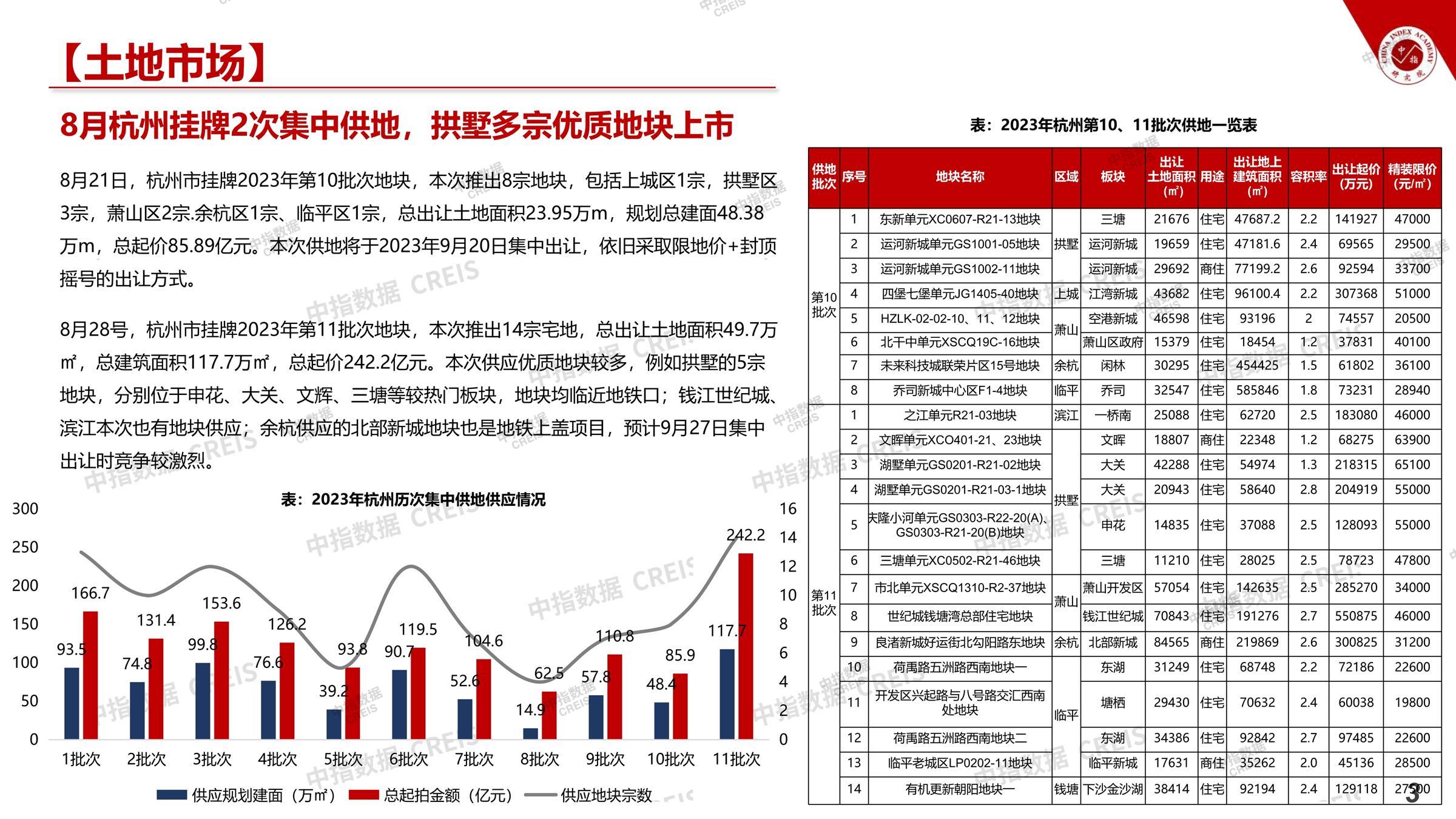 杭州、房地产市场、房产市场、住宅市场、商业市场、办公市场、商品房、施工面积、开发投资、新建住宅、新房项目、二手住宅、成交套数、成交面积、成交金额