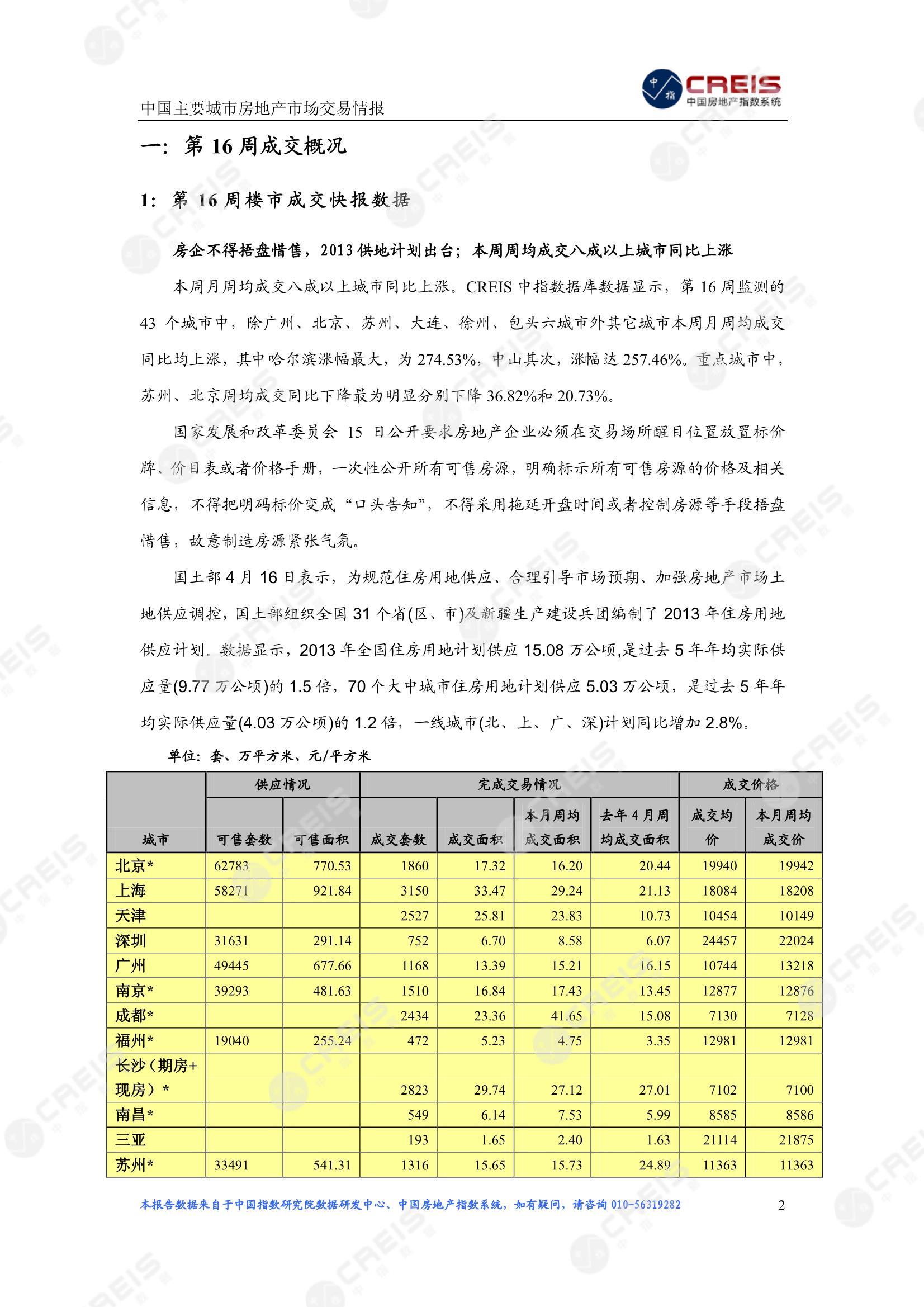 全国楼市、全国房地产市场、重点城市、市场周报、房地产周报、商品房、商品住宅、成交量、供应量、供应面积、成交面积、楼市库存、库存面积、去化周期