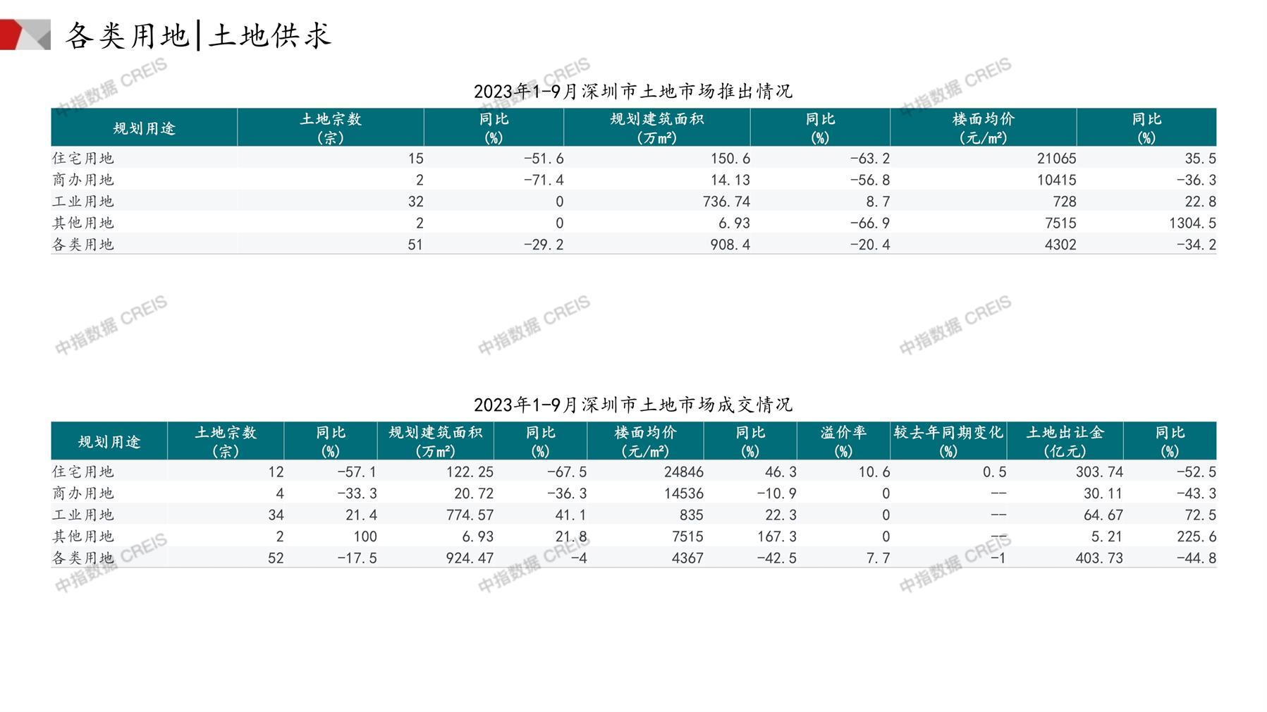 深圳、住宅用地、商办用地、土地市场、土地成交、土地排行榜、土地供求、工业用地、楼面均价、出让金、规划建筑面积、容积率、出让面积、成交楼面价、溢价率、房企拿地、拿地排行榜