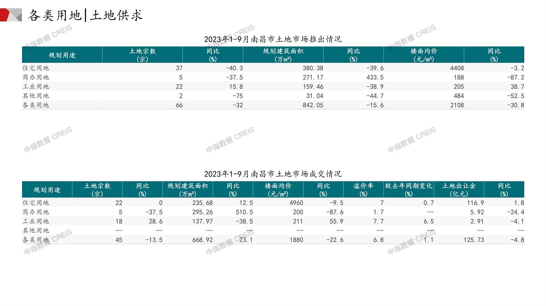 南昌、住宅用地、商办用地、土地市场、土地成交、土地排行榜、土地供求、工业用地、楼面均价、出让金、规划建筑面积、容积率、出让面积、成交楼面价、溢价率、房企拿地、拿地排行榜