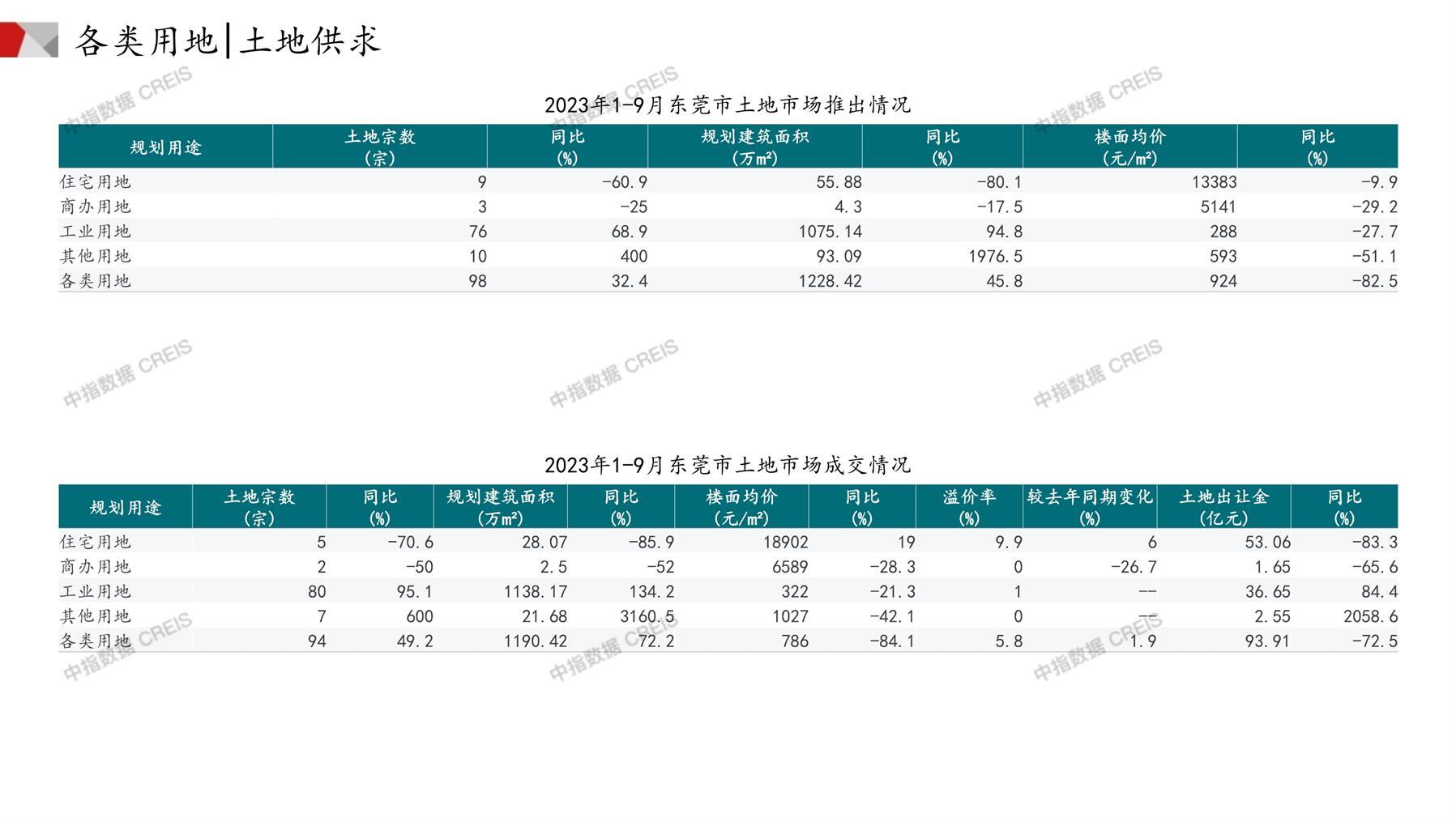 东莞、住宅用地、商办用地、土地市场、土地成交、土地排行榜、土地供求、工业用地、楼面均价、出让金、规划建筑面积、容积率、出让面积、成交楼面价、溢价率、房企拿地、拿地排行榜