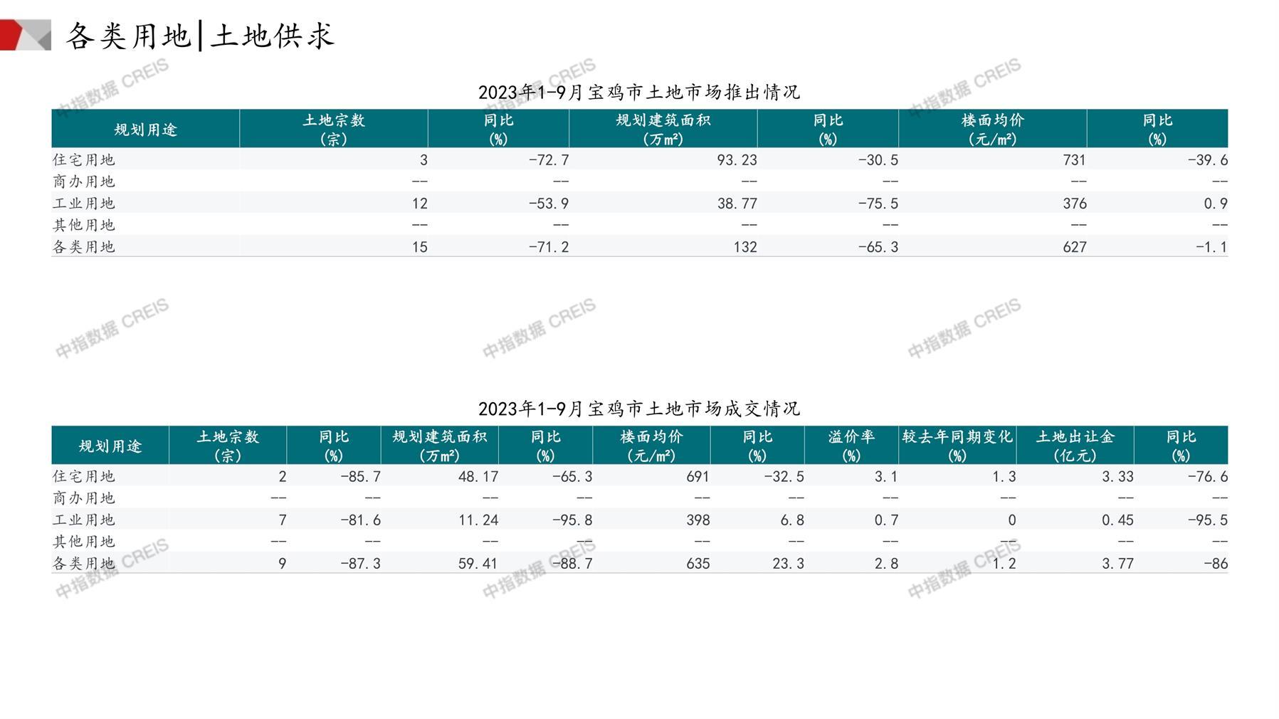 宝鸡、住宅用地、商办用地、土地市场、土地成交、土地排行榜、土地供求、工业用地、楼面均价、出让金、规划建筑面积、容积率、出让面积、成交楼面价、溢价率、房企拿地、拿地排行榜