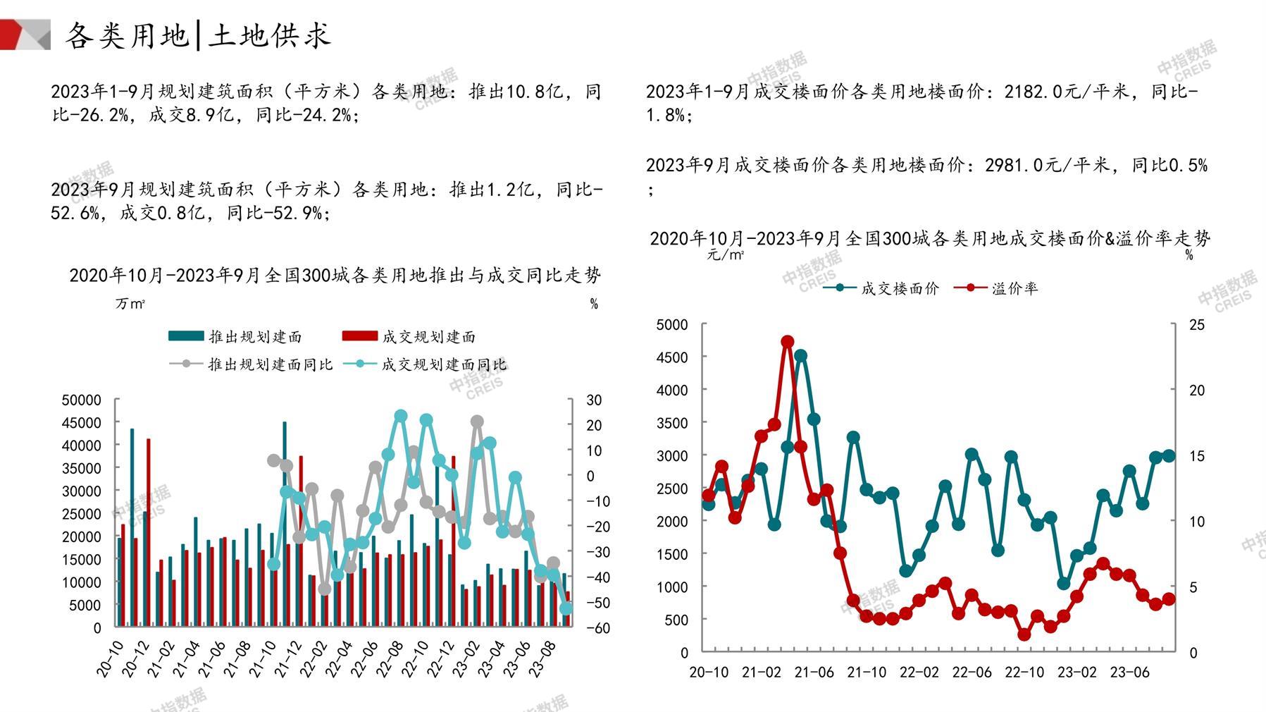 住宅用地、商办用地、土地市场、土地交易、土地成交、土地排行榜、土地供求、工业用地、楼面均价、出让金、规划建筑面积、容积率、出让面积、成交楼面价、溢价率、房企拿地、拿地排行榜、住宅用地成交排行、土地成交情况、一线城市、二线城市、三四线城市、土地价格、城市群、长三角、珠三角、京津冀、300城土地信息