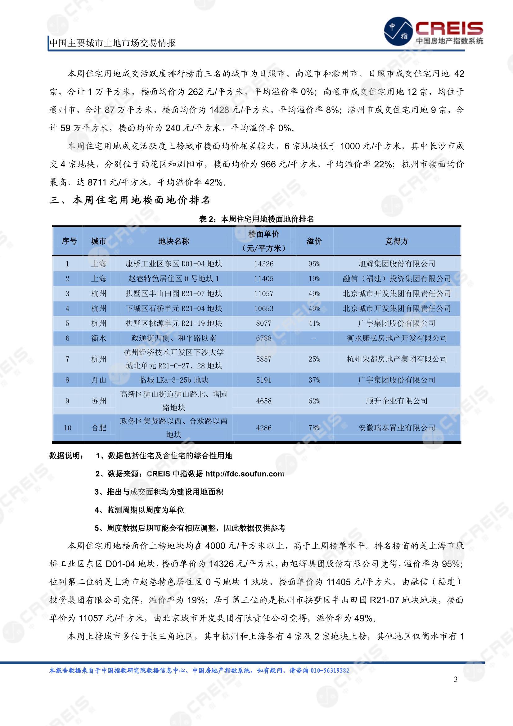 住宅用地、商办用地、土地市场、土地交易、土地成交、土地排行榜、土地供求、工业用地、楼面均价、出让金、规划建筑面积、容积率、出让面积、成交楼面价、溢价率、房企拿地、拿地排行榜、住宅用地成交排行、土地成交情况、一线城市、二线城市