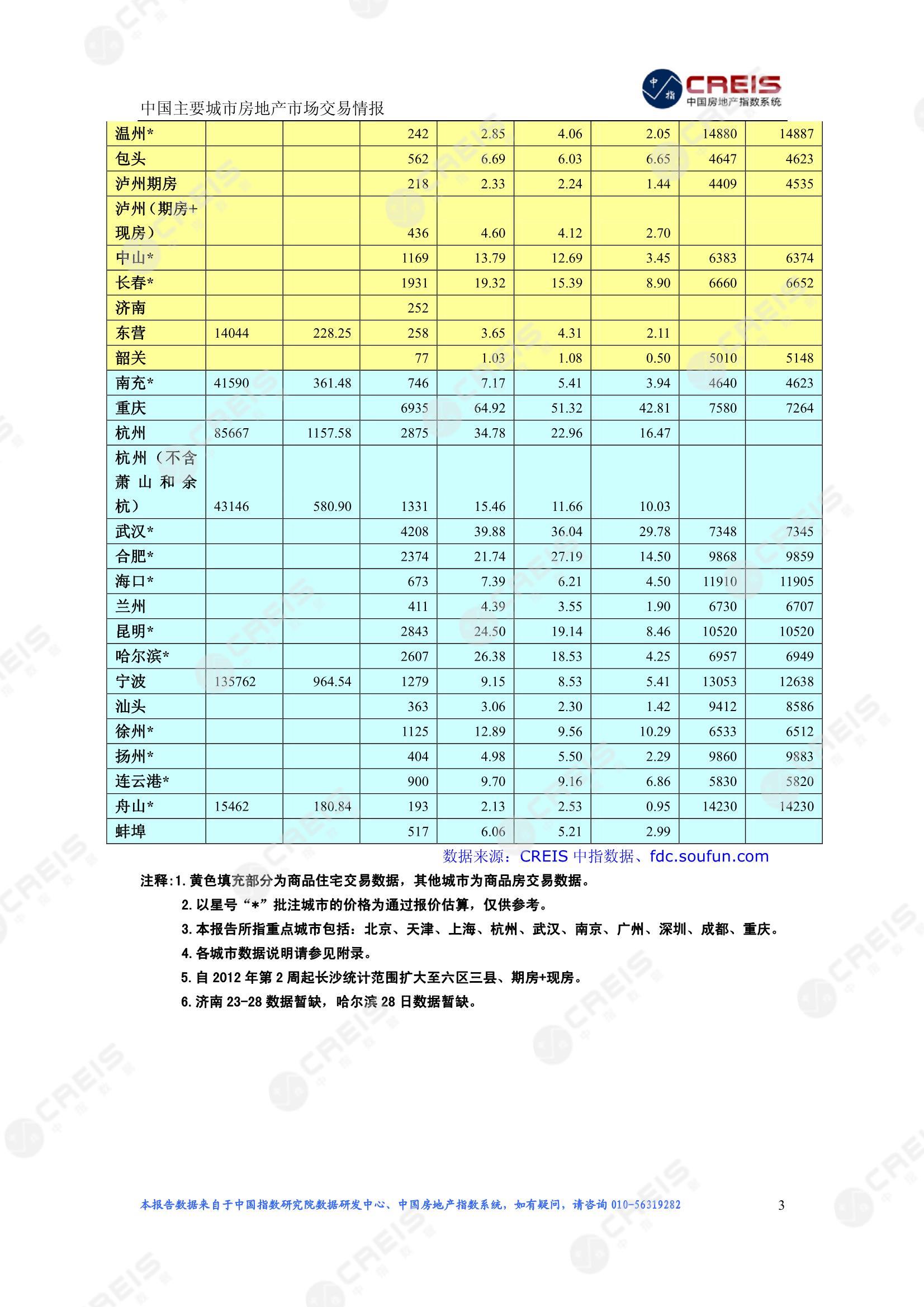 全国楼市、全国房地产市场、重点城市、市场周报、房地产周报、商品房、商品住宅、成交量、供应量、供应面积、成交面积、楼市库存、库存面积、去化周期