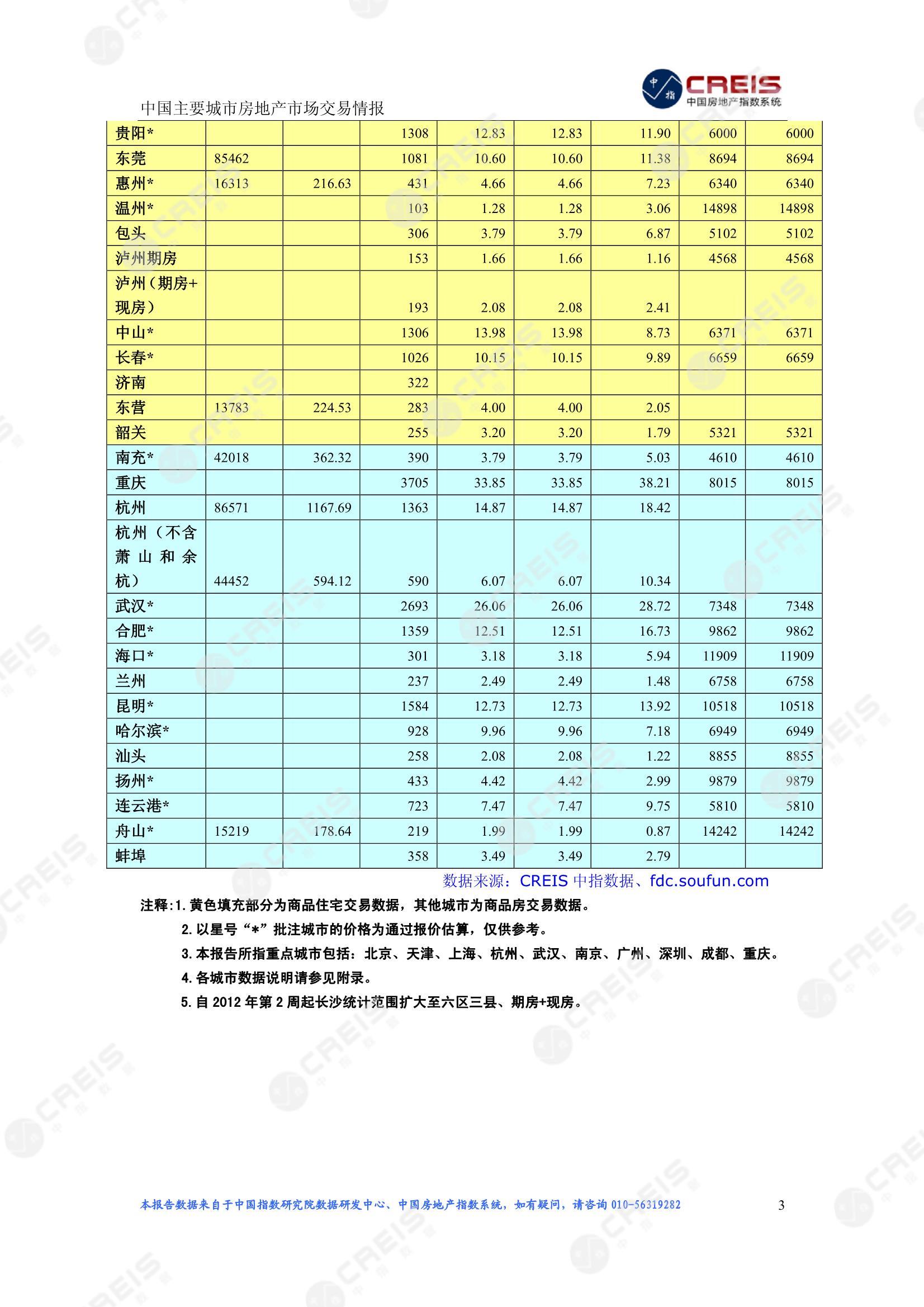 全国楼市、全国房地产市场、重点城市、市场周报、房地产周报、商品房、商品住宅、成交量、供应量、供应面积、成交面积、楼市库存、库存面积、去化周期