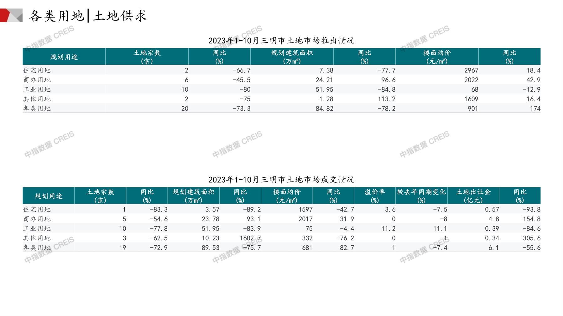 三明、住宅用地、商办用地、土地市场、土地成交、土地排行榜、土地供求、工业用地、楼面均价、出让金、规划建筑面积、容积率、出让面积、成交楼面价、溢价率、房企拿地、拿地排行榜